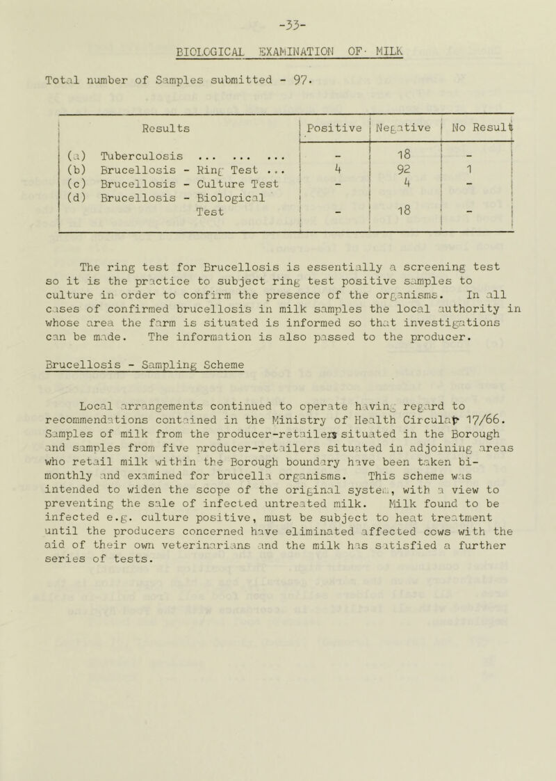 -33- BIOI.GGICAL EXAMINATION OF- MILK Total number of Samples submitted - 97* Results 1 Positive 1 Negative 1 No Result (a) Tuberculosis ! 18 1 [ (b) Brucellosis - Ring Test ... 4 i 92 1 (c) Brucellosis - Culture Test ! 4 - (d) Brucellosis - Biological I i 1 Test , - j .8 i - ! The ring test for Brucellosis is essentially a screening test so it is the practice to subject ring test positive samples to culture in order to confirm the presence of the organisms. In all cases of confirmed brucellosis in milk samples the local authority in whose area the farm is situated is informed so that investigations can be m.ide. The information is also passed to the producer. Brucellosis - Sampling Scheme Local arrangements continued to operate havin^, regard to recommendations contained in the Ministry of Health Circulate 17/66. Samples of milk from the producer-retailers situated in the Borough and samples from five producer-retailers situated in adjoining areas who retail milk within the Borough boundary have been taken bi- monthly and examined for brucella organisms. This scheme was intended to widen the scope of the original system., with a view to preventing the sale of infected untreated milk. Milk found to be infected e.g. culture positive, must be subject to heat treatment until the producers concerned have eliminated affected cows with the aid of their own veterinarians and the milk has satisfied a further series of tests.