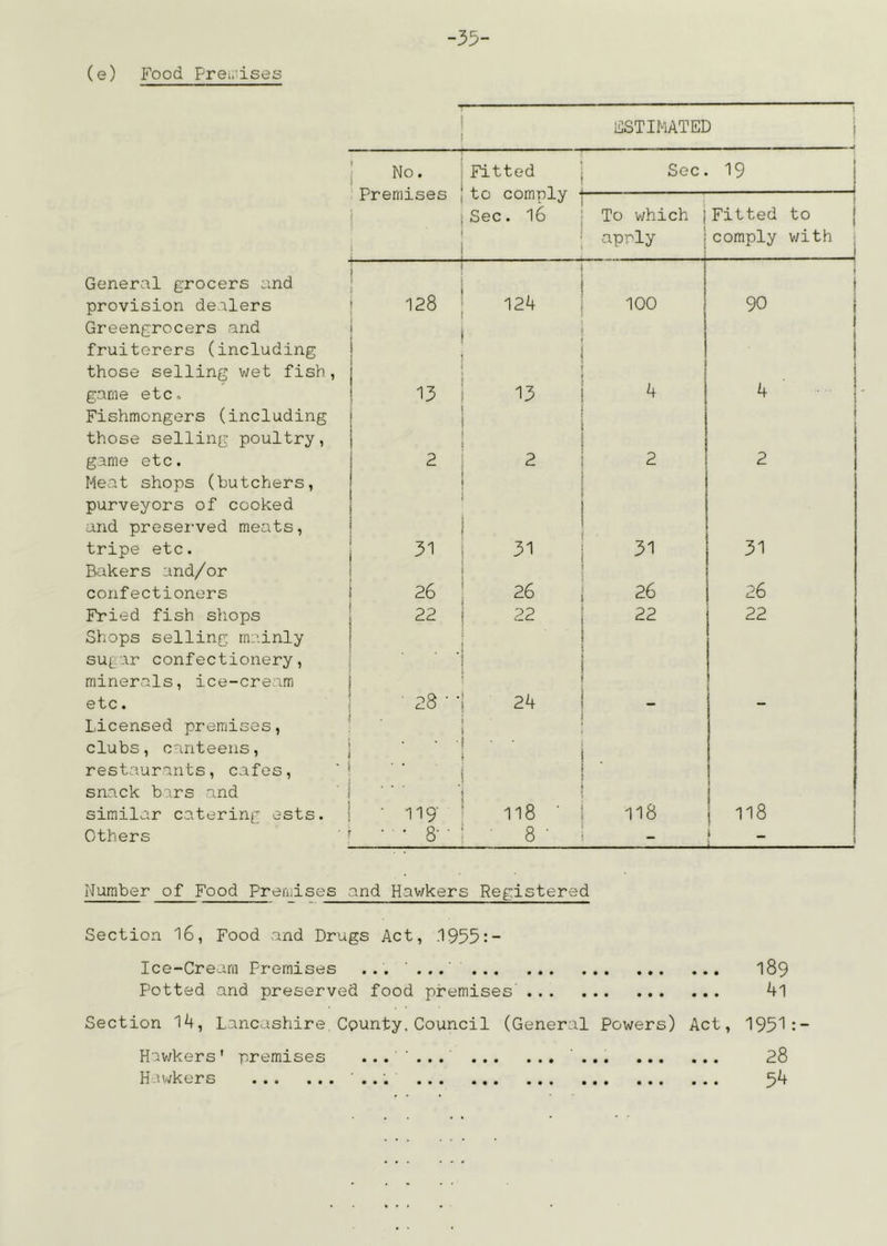 (e) Food Prei'-iises lilSTIMATED — No. Premises Fitted to comply ■ Sec. 16 Sec 19 To which j apply i Fitted to { comply v;ith | General grocers and provision dealers 128 124 100 • 1 90 i Greengrocers and fruiterers (including those selling wet fish, game etc. .. 4 ■ ■ Fishmongers (including those selling poultry, game etc. 2 2 2 2 Meat shops (butchers, purveyors of cooked and presei’ved meats, tripe etc. 51 31 31 31 Bakers and/or confectioners 26 26 26 26 Fried fish shops 22 22 22 22 Shops selling mainly su^ar confectionery, minerals, ice-cream etc. ■ ■ 28 ■ ■ 2. Licensed premises, clubs, canteens, | restaurants, cafes, '! • ■ ■ ■ snack bars and ' i similar catering ests. i - ^19- 118 ' 118 i 118 Others ’ ... g. . ■ 8 • i — Number of Food Preniises and Hawkers Registered Section 16, Food and Drugs Act, .1955:- Ice-Creara Premises ... '...’ Potted and preserved food premises' Section 14, Lancashire.County. Council (General Powers) Act, Hav/kers' premises ...... ... Hav;kers ... 189 41 1951 28 54