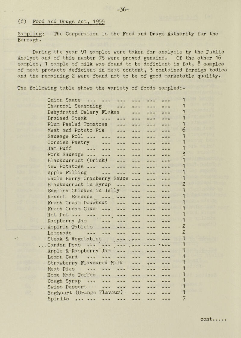 -36- (f) Food and Drugs Act, 1933 Sampling; The Corporation is the Food and Drugs Authority for the Borough. During the year 91 samples were taken for analysis by the Public Analyst and of this number 75 were proved genuine. Cf the other 16 samples, 1 sample of milk was found to be deficient in fat, 8 samples of meat products deficient in meat content, 3 contained foreign bodies and the remaining 2 were found not to be of good marketable quality. The following table shows the variety of foods sampled Onion Sauce P • • 1 Charcoal Seasoning • • • 1 Dehydrated Celery Flakes • • • 1 Braised Steak • • • 1 Plum Peeled Tomatoes 1 Meat and Potato Pie • • • 6 Sausage Roll • • • 1 Cornish Pastry • • • 1 Jam Puff • • • 1 Pork Sausage • • • 3 Blackcurrant (Drink) • • • 1 New Potatoes ... • • • 1 Apple Filling • • • 1 \^Tlole Berry Cranberry Sauce • • • 1 Blackcurrant in Syrup • • • 2 English Chicken in Jelly • • • 1 Rennet Essence ... .... • • • 1 Fresh Cream Doughnut • • P 1 Fresh Cream Cake P P P 1 Hot Pot ••• P P P 1 Raspberry Jam P P P 1 Aspirin Tablets P P P . 2 Lemonade P P P 2 Steak & Vegetables . • • • . P P P 1 Garden Peas ... ... _ • • ■ P 9 • 1 Apple &•Raspberry Jam P P P 1 Lemon Curd P P P 1 Strawberry Flavoured Milk P P P 1 Meat Pies P P P 1 Home Made Toffee P P P 1 Cough Syrup P P P 1 Swiss Dessert P P P 1 Yoghourt (Orange Flavour) P P P 1 Spirits 7 cont