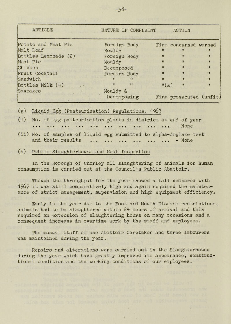 -38- ARTICLE NATURE OF COMPLAINT ACTION I 'Potato and Meat Pie Foreign Body Firm concerned warned jMalt Loaf Mouldy 11 M II [Bottles Lemonade (2) Foreign Body It M It Meat Pie Mouldy II n II iChicken Decomposed II 11 11 1 'Fruit Cocktail Foreign Body II II II 'Sandwich II II II M Ml I Bottles Milk (4) II II (i 3)   1 Sausages Mouldy & i 1 I Decomposing Firm prosecuted (unfit) (g) Liquid Egg (Pasteurisation) Regulations, 19^3 (i) No. of egg pasteurisation plants in district at end of year - None (ii) No. of samples of liquid egg submitted to Alpha-Amglaze test and their results - None (h) Public Slaughterhouse and Meat Inspection In the Borough of Chorley all slaughtering of animals for human consumption is carried out at the Council's Public Abattoir. Though the throughput for the year showed a fall compared with 1967 it was still comparatively high and again required the mainten- ance of strict management, supervision and high equipment efficiency. Early in the year due to the Foot and Mouth Disease restrictions, animals had to be slaughtered within 24 hours of arrival and this required an extension of slaughtering hours on many occasions and a consequent increase in overtime work by the staff and employees. The manual staff of one Abattoir Caretaker and three labourers was maintained during the year. Repairs and alterations were carried out in the Slaughterhouse during the year which have greatly improved its appearance, construc- tional condition and the working conditions of our employees.