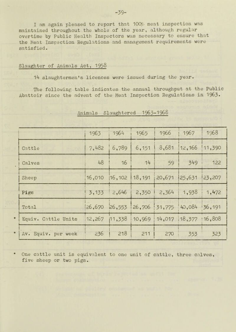 -39- I am again pleased to report that 100/1 meat inspection was maintained throughout the whole of the year, although regular overtime by Public Health Inspectors was necessary to ensure that the Meat Inspection Regulations and management requirements were satisfied. Slaughter of Animals Act, 1938 14 slaughtermen’s licences were issued during the year. The following table indicates the annual throughput at the Public Abattoir since the advent of the Meat Inspection Regulations in 1963* Animals Slaughtered 1963-^^968 1963 J ■ ■ ■ 1 1964 1965 1966 1967 1968 Cattle \ 7,482 6,789 6,151 8,681 12,166 11,390 j Calves i 48 16 14 39 349 122 Sheep 16,010 16,102 18,191 20,671 25,631 23,207 Pigs 3,133 2,646 2,350 2,364 1,938 - 1,472 Total 26,670 26,553 26,706 31,775 iO,084 36,191 Equiv. Cattle Units 12,267 11,338 10,969 14,017 il8,377 16,808 j. j Av. Equiv. per week 1 236 218 211 1 i 270 353 323 1 * One cattle unit is equivalent to one unit of cattle, three calves, five sheep or two pigs.