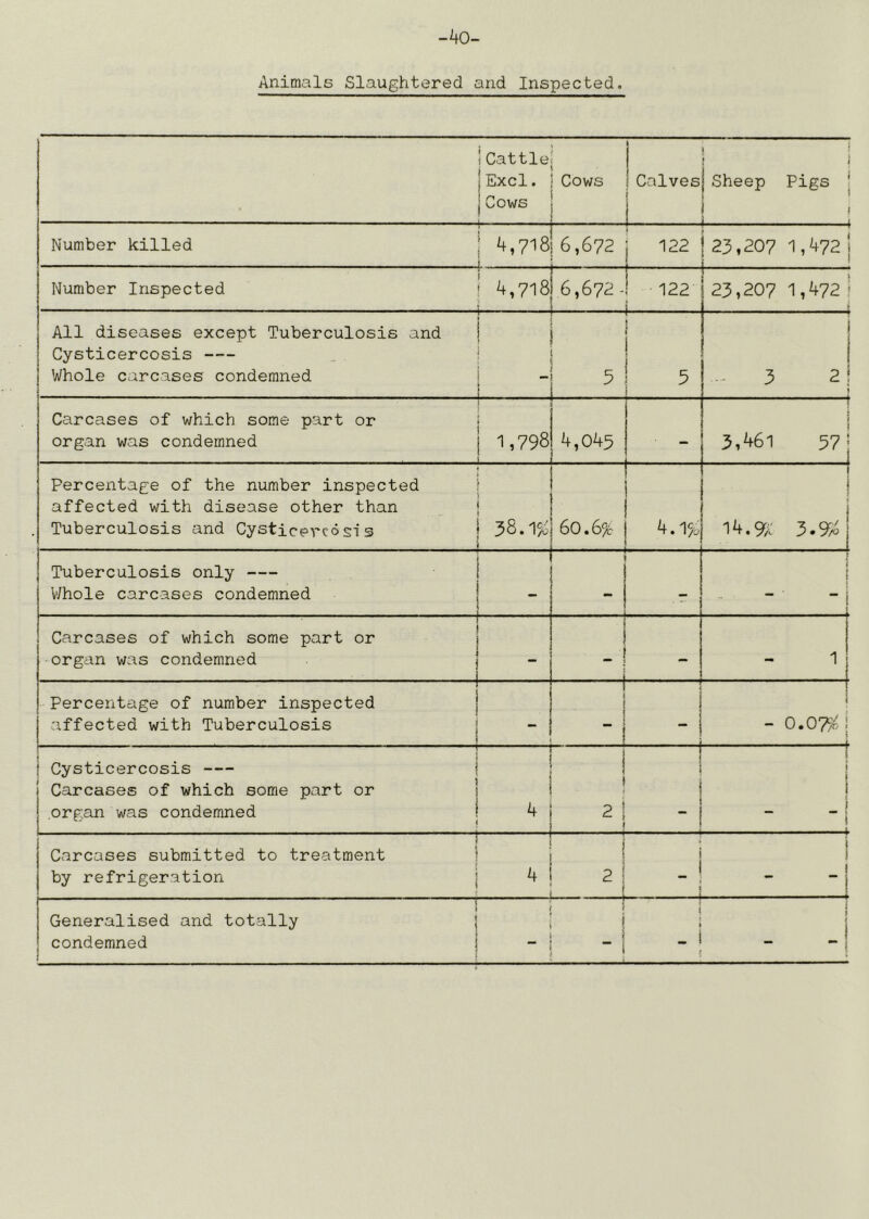 Animals Slaughtered and Inspected. Cattlej Excl. I Cows Cows 1 ! ! ‘ ! i ! Calvesj Sheep Pigs j I ' ' _ J _ i Number killed ..... 4,718| 6,672 [ 122 23,207 1,472! ! Number Inspected — 1 j 4,7l8i 6,672 - [ 122 i 23,207 1,472 ' All diseases except Tuberculosis and j j Cysticercosis I • Whole carcases condemned i -1 5 ^ ^^ ' ' 1 5 3 2i Carcases of which some part or j organ was condemned j 1,798 1 4,045 - \ i 3,461 57! 1 » Percentage of the number inspected 1 affected with disease other than { Tuberculosis and Cysticercosis j 38.15^ 60.6% 4.1% 1 j Tuberculosis only | V7hole carcases condemned I \ t j Carcases of which some part or I organ was condemned | I 1 \ Percentage of number inspected | affected with Tuberculosis | 1 ! : • - - 0.07^1 ’ • > } 1 Cysticercosis I i 1 Carcases of which some part or 1 i organ was condemned 1 4 | 2 | i ! -i - -1 Carcases submitted to treatment ■ ! < i ' by refrigeration j 4 | 2 | - ! - -j i 1 ’ . 4 - - - 1 ■ ! ! ! ' ! ! ‘ ; Generalised and totally ! i i ! \ condemned i - ! - - * - - ! j : ! ! { .