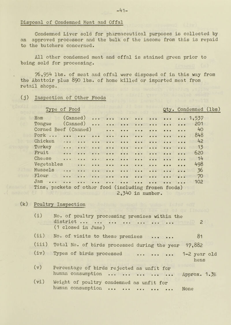 Disposal of Condemned Meat and Offal Condemned Liver sold for pharmaceutical purposes is collected by an approved processor and the bulk of the income from this is repaid to the butchers concerned. All other condemned meat and offal is stained green prior to being sold for processing. 76,95^ lbs. of meat and offal were disposed of in this way from the Abattoir plus 89O lbs. of home killed or imported meat from retail shops. (j) Inspection of Other Foods Type of Food Qty. Condemned (lbs) Ham (Canned) 1,537 Tongue (Canned) 201 Corned Beef (Canned) 40 Pork ... 848 Chicken ... 42 Turkey I3 Fruit 620 Cheese l4 Vegetables 498 Mussels 36 Flour 70 Jam 102 Tins, packets of other food (including frozen foods) 2,340 in number. (k) Poultry Inspection (i) No. of poultry processing premises within the district 2 (1 closed in June) (ii) No. of visits to these premises 8l (iii) Total No. of birds processed during the year 17,882 (iv) Types of birds processed 1-2 year old hens (v) Percentage of birds rejected as unfit for human consumption Approx. 1.3% (vi) Weight of poultry condemned as unfit for human consumption None