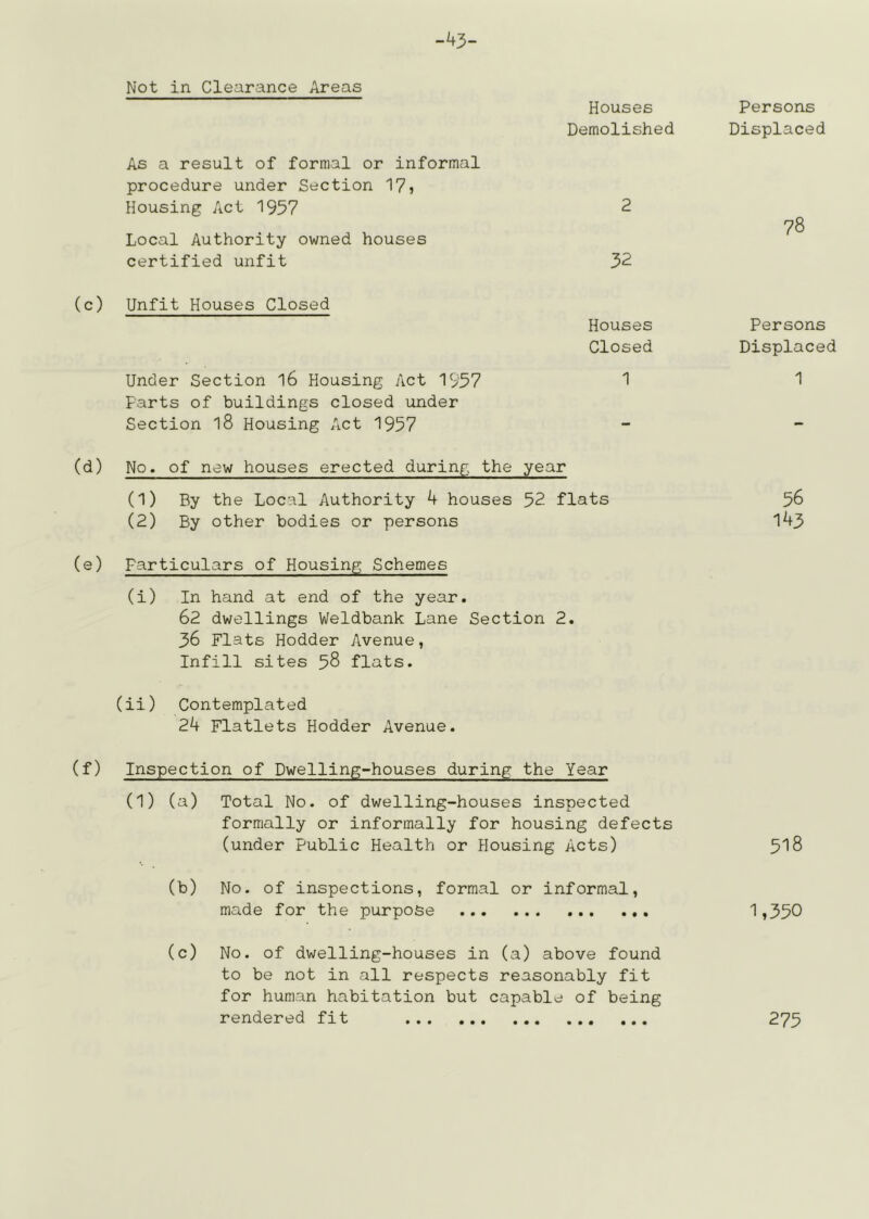 -43- Not in Clearance Areas As a result of formal or informal procedure under Section 175 Housing Act 1957 Local Authority owned houses certified unfit Houses Demolished 2 52 (c) Unfit Houses Closed Houses Closed Under Section l6 Housing 7\ct 1957 'I Farts of buildings closed under Section l8 Housing Act 1957 (d) No. of new houses erected during the year (1) By the Local Authority 4 houses 52 flats (2) By other bodies or persons (e) Particulars of Housing Schemes (i) In hand at end of the year. 62 dwellings Weldbank Lane Section 2. 36 Flats Hodder Avenue, Infill sites 58 flats. (ii) Contemplated 24 Flatlets Hodder Avenue. (f) Inspection of Dwelling-houses during the Year (1) (a) Total No. of dwelling-houses inspected formally or informally for housing defects (under Public Health or Housing Acts) (b) No. of inspections, formal or informal, made for the purpose (c) No. of dwelling-houses in (a) above found to be not in all respects reasonably fit for human habitation but capable of being rendered fit Persons Displaced 78 Persons Displaced 1 56 143 518 1,550 275