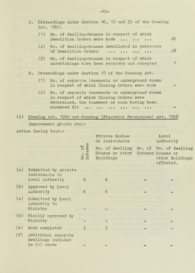 -45- C. Proceedings under Section 16, 1? ^ind 35 of the Housing Act, 1957. (1) No. of dwelling-houses in respect of which Demolition Orders were made ... ... ... 26 (2) No. of dwelling-houses demolished in pursuance of Demolition Orders 28 (3) No. of dv/elling-houses in respect of which undertakings have been received and accepted 1 D. . Proceedings under Section 18 of the Housing Act. (1) No. of separate tenements or underground rooms in respect of which Closing Orders were made (2) No. of separate tenements or underground rooms in respect of which Closing Orders were determined, the tenement or room having been rendered fit (i) Housing Act, 19^9 and Housing (Financial Provisions) Act, 1958 Improvement grants etc:- Action During Year:- CD o s • xi o o 13 ca (a) Submitted by private individuals to Local Authority 6 (b) Approved by Local Authority 6 (c) Submitted by Local Authority to Ministry - (d) Finally approved by Ministry - (f) Additional separate dwellings included in (a) above Private Bodies Local Or Individuals Authority No. of dwelling No. of No. of dwelling Houses or other Schemes Houses or Buildings other Buildings affected. 6 6