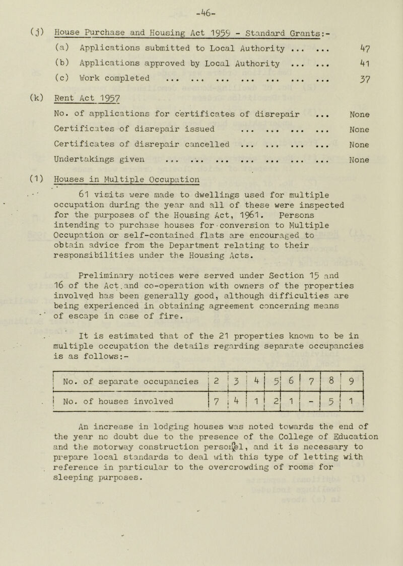 -46- (j) House Purchase and Housing Act 1939 - Standard Grants:- (a) Applications submitted to Local Authority 4? (b) Applications approved by Local Authority 4l (c) Work completed 37 (k) Rent Act 1937 No. of applications for certificates of disrepair ... None Certificates of disrepair issued None Certificates of disrepair cancelled None Undertakings given ... None (l) Houses in Multiple Occupation 61 visits were made to dwellings used for multiple occupation during the year and all of these were inspected for the purposes of the Housing Act, I96I. Persons intending to purchase houses for■conversion to Multiple Occupation or self-contained flats are encouraged to obtain advice from the Department relating to their responsibilities under the Housing Acts. Preliminary notices v/ere served under Section I5 and 16 of the Act.and co-operation with owners of the properties involved has been generally good, although difficulties are being experienced in obtaining agreement concerning means of escape in case of fire. It is estimated that of the 21 properties knovm to be in multiple occupation the details regarding separate occupancies is as follows:- i : No. of separate occupancies 1 2 ! 5 I 't 1 j 5 6 I 7 t 8 1 9 j No. of houses involved 7 i ^ 1 1 ♦ I 2 'I I - 1 5 1 1 An increase in lodging houses was noted towards the end of the year no doubt due to the presence of the College of Education and the motorway construction persoz^el, and it is necessary to prepare local standards to deal with this type of letting with reference in particular to the overcrowding of rooms for sleeping purposes.
