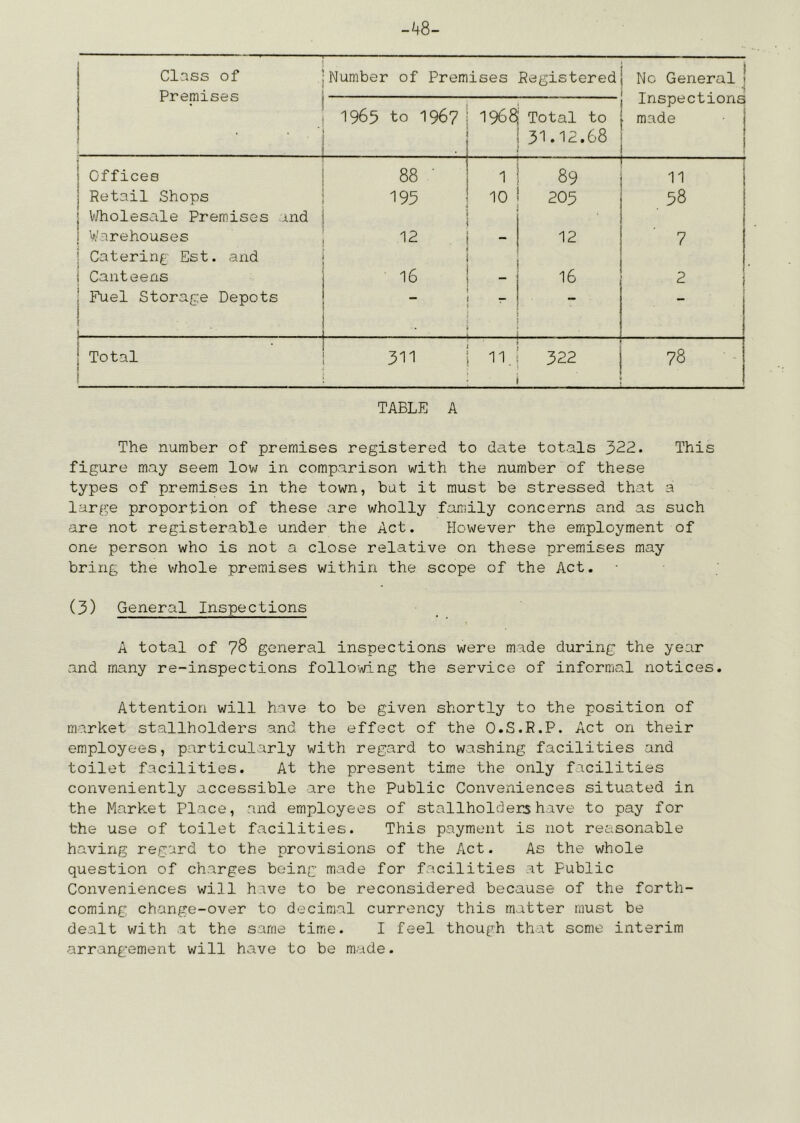 -48- Class of Premises . . . Number of Premises Registered No General^ Inspections ■ made 1965 to 1967 : j . I 1968 Total to 31.12.68 ■ Offices 88 ■ i 1 89 — 11 Retail Shops 195 ! 10 205 38 V/holesale Premises and i Warehouses 12 . i - 12 7 i Catering Est. and ! i Canteens 16 - 16 2 j 1 Fuel Storage Depots I-- ♦ ■ * * j Total \ 1 311 i 11. 322 78 table A The number of premises registered to date totals 322. This figure may seem low in comparison with the number of these types of premises in the town, bat it must be stressed that a large proportion of these are wholly family concerns and as such are not registerable under the Act. However the employment of one person who is not a close relative on these premises may bring the v/hole premises within the scope of the Act. (3) General Inspections A total of 78 general inspections were made during the year and many re-inspections following the service of informal notices. Attention will have to be given shortly to the position of market stallholders and the effect of the O.S.R.P. Act on their employees, particularly with regard to washing facilities and toilet facilities. At the present time the only facilities conveniently accessible are the Public Conveniences situated in the Market Place, and employees of stallholders have to pay for the use of toilet facilities. This payment is not reasonable having regard to the provisions of the Act. As the whole question of charges being made for facilities at Public Conveniences will have to be reconsidered because of the forth- coming chang;e-over to decimal currency this matter must be dealt with at the same time. I feel though that some interim arrangement will have to be made.