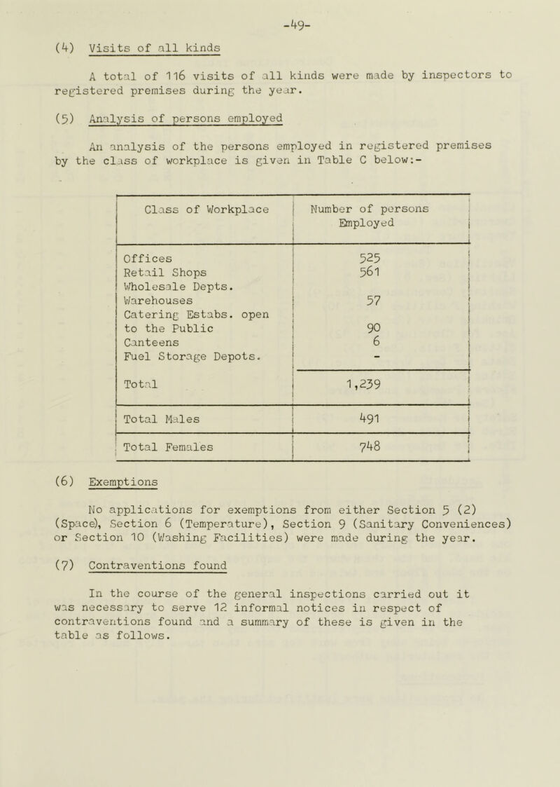 (4) Visits of all kinds A total of 116 visits of all kinds were made by inspectors to re£'istered premises during the year. (5) Analysis of persons employed An analysis of the persons employed in registered premises by the class of workplace is given in Table C below Class of Workplace Number of persons j Employed i » Offices 525 I Retail Shops 561 Wholesale Depts. V/arehouses 57 Catering Estabs. open to the Public 90 Canteens ^ i Fuel Storage Depots. \ Total 1,239 I i j Total Males 1 ! 491 i 1 I : Total Females [ 748 1 ( 4 (6) Exemptions No applications for exemptions from either Section 5 (2) (Space), Section 6 (Temperature), Section 9 (Sanitary Conveniences) or Section 10 (V/ashing Facilities) were made during the year. (7) Contraventions found In the course of the general inspections carried out it was necessary to serve 12 informal notices in respect of contraventions found and a summary of these is given in the table as follows.
