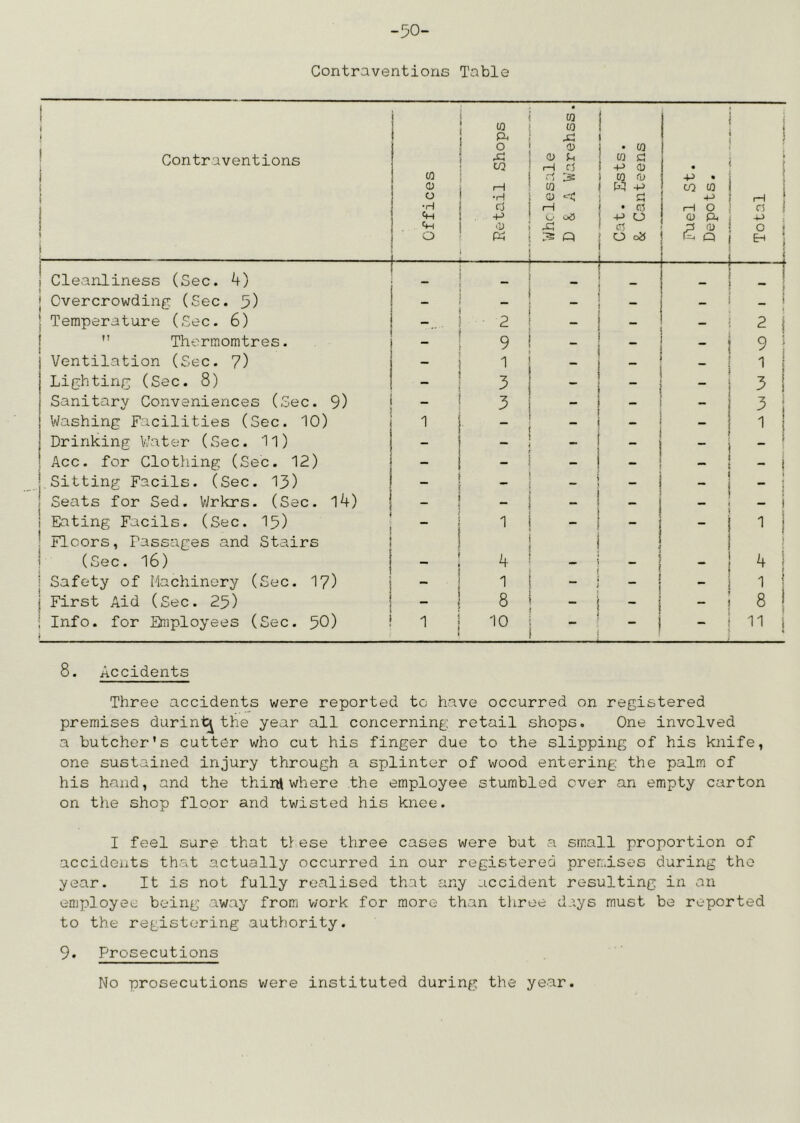 -50- Contraventions Table 1 ■( 1 ! Contraventions i i 1 1 Offices Retail Shops • CO CO ai CD 0 S-. rH a r', ^ CO oj --X a:; Cat. Ests. & Canteens Fuel St. Depots. Total j j Cleanliness (Sec. 4) ** r ' ' — f - ; j Overcrowding (Sec. 5) _ — _ _ ! 1 Temperature (Sec. 6) 2 - - 2 ” Thermomtres. 9 _ 9 Ventilation (Sec. 7) — 1 — * 1 Lighting (Sec. 8) - 3 ” - — 3 Sanitary Conveniences (Sec. 9) - 3 - 3 Washing Facilities (Sec. 10) 1 ' - - 1 Drinking Water (Sec. 11) - - 1 - - - ^ Acc. for Clotliing (Sec. 12) - _ - - ( Sitting Facils. (Sec. 13) “ ** - » - 1 Seats for Sed. Vyrkrs. (Sec. l4) - ! - « Eating Facils. (Sec. I5) 1 - - - 1 Floors, Passages and Stairs (Sec. 16) 1 4 - _ ■ 1 . - i 1 * i Safety of Machinery (Sec. I7) ■ 1 -  j First Aid (Sec. 25) - 8 - - 8 1 Info, for Employees (Sec. 5O) 1 S 1 10 1 ^ f - 1 - 11 8. Accidents Three accidents were reported to have occurred on registered premises durint^ the year all concerning retail shops. One involved a butcher’s cutter who cut his finger due to the slipping of his knife, one sustained injury through a splinter of wood entering the palm of his hand, and the thini where the employee stumbled ever an empty carton on tlie shop floor and twisted his knee. I feel sure that t\ ese three cases were but a small proportion of accidents that actually occurred in our registered premises during the year. It is not fully realised that any -iccident resulting in an employee being away from work for more than three days must be reported to the registering authority. 9. Prosecutions No prosecutions were instituted during the year.