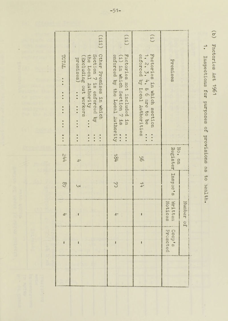 -51- (b) Factories Act 1. Inspections for purposes of provisions as to lealth.