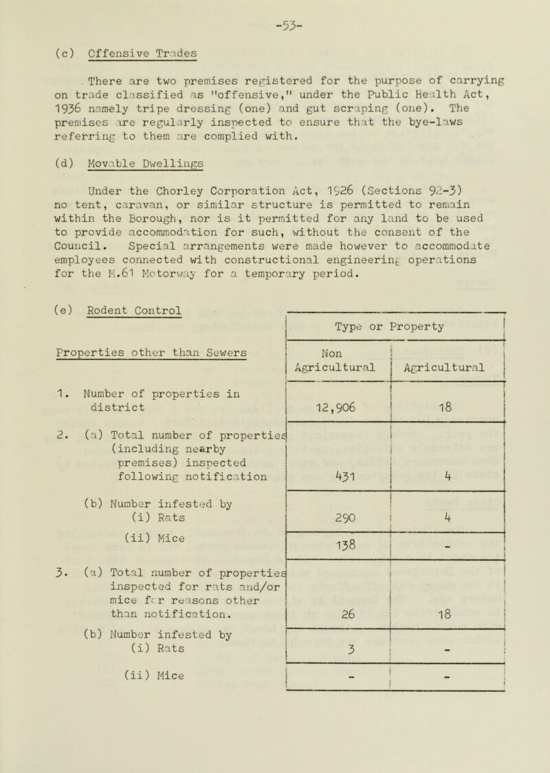 -53- (c) Offensive Trades . There are two premises registered for the purpose of carrying on trade classified as offensive, under the Public Health Act, 1936 namely tripe dressing (one) and gut scraping (one). The premises are regularly inspected to ensure that the bye-laws referring to them are complied with. (d) Movable Dwellings Under the Chorley Corporation Act, 1926 (Sections 92-3) no tent, caravan, or similar structure is permitted to remain within the Borough, nor is it permitted for any land to be used to provide accommodation for such, without the consent of the Council. Special arrangements were made however to accommodate employees connected with constructional engineering operations for the M.6I Motorvjay for a temporary period. (e) Rodent Control Properties other than Sewers 1. Number of properties in district (including nearby premises) inspected following notification (b) Number infested by (i) Rats (ii) Mice 3. (a) Total number of propertie; inspected for rats and/or mice fcr reasons other than notification. (b) Number infested by (i) Rats Type or Property I Non I Agricultural i i i t i , ! ; Agricultural | 12,906 ■ 18 1 ^31 4 290 4 00 - .. 26 ' I « I 1 i ^ 1 ! i (ii) Mice