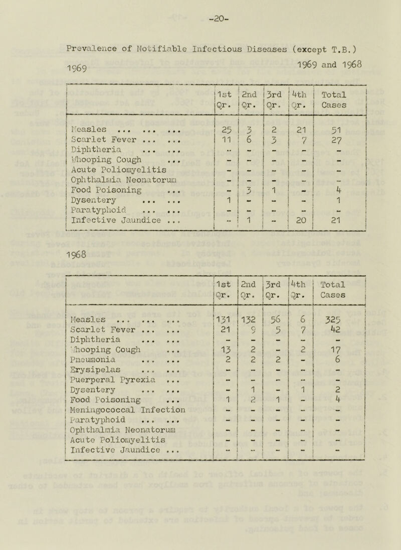 -20- Prevalence of Notifiable Infectious Diseases (except T.B.) 1969 1969 and 1968 i I I .... 1st Qr. j 2nd j Qr* 3rd Or. 4th Or. Total j Cases r ! I'.oasles ••• ... 25 3 2 21 51 Scarlet Fever ... ... 11 i 6 I* 7 27 Diphtheria ... ... V.fliooping Cough - j - _ _ i Acute Poliomyelitis - i - _ 1 1 ! Ophthalmia Neonatorum - ! - • “ “ j Food Poisoning 1 - 4 I Dysentery 1 ! - ! - 1 I Para, typhoid ... ... 1 - “ I J Infective Jaundice ... i 1 S -1 1 j i — ■ 20 21 j 1968 \ — 1 st Qr, 2nd Or. 3rd Qr. 4th Qr. Total Cases ... Measles ... ... ... 131 132 56 6 ■ ■ ■ 1 325 Scarlet Fever 21 c y 5 7 42 j Diphtheria - - - - ! “* 1 Miooping Cough ... 13 2 - 2 17 1 Pneumonia ... ... 2 2 2 - 6 1 Erysipelas ... ... - - - i Puerperal Pyrexia. - - • Dysentery ... ... 1 “ I 2 1 1 Food Poisoning 1 mm 4 j Meningococcal Infection _ _ - - - j paratyiohoid _ _ - - - ! Ophthalmia Neonatorum - 1 ! ! Acute Poliomyelitis - “ ! Infective Jaundice . . . !