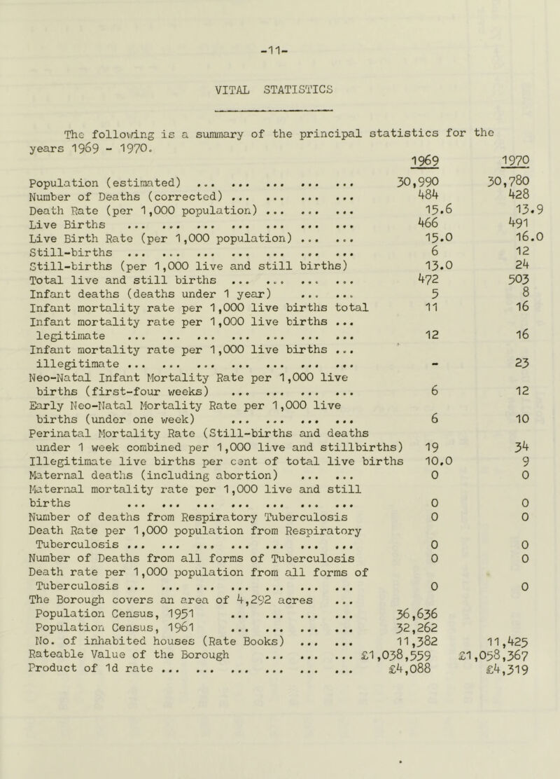 -11- VITAL STATISTICS The following is a summary of the principal statistics for the years 19o9 - 1970° Population (estimated) Number of Deaths (corrected) Death Rate (per 1,000 population) ... Live Births ... ... Live Birth Rate (per 1,000 population) . Still-births ... Still-births (per 1,000 live and still births) Total live and still births ... ... ... ... Infant deaths (deaths under 1 year) ... ... Infant mortality rate per 1,000 live births total Infant mortality rate per 1,000 live births ... legitimate Infant mortality rate per 1,000 live births ... illegitimate *. Neo-Natal Infant Mortality Rate per 1,000 live births (first-four weeks) Early Neo-Natal Mortality Rate per 1,000 live births (under one week) Perinatal Mortality Rate (Still-births and deaths under 1 week combined per 1,000 live and stillbirths) Illegitimate live births per cant of total live births Maternal deaths (including abortion) Maternal mortality rate per 1,000 live and still births Number of deaths from Respiratory Tuberculosis Death Rate per 1,000 population from Respiratory Tuberculosis Number of Deaths from all forms of Tuberculosis Death rate per 1,000 population from all forms of Tuberculosis The Borough covers an area of 4,292 acres ... Population Census, 1951 Population Census, 1961 No. of inhabited houses (Rate Books) Rateable Value of the Borough Product of Id rate 1969 1970 990 30,780 484 428 13.6 13.9 466 491 15.0 16.0 6 12 13.0 24 472 503 5 8 11 16 12 16 - 23 6 12 6 10 19 34 10.0 9 0 0 0 0 0 0 0 0 0 0 0 0 36,636 32,262 11,382 £1,038,539 £4,088 11,423 ,038,367 £4,319