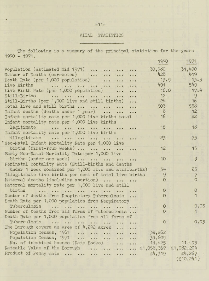 -11 VITAL STATISTICS The follov/ing is a summary of the principal statistics for the years 1970 1971. Population (estimated mid 197'!) Number of Deaths (corrected) Death Rate (per 1,000 population) Live Births Live. Birth Rate (per 1,000 population) Still-Births Still-Births (per 1,000 live and still births) Total live and still births ... Infant deaths (deaths under 1 year) Infant mortality rate per 1,000 live births total Infant mortality rate per 1,000 live births legitimate Infant mortality rate per 1,000 live births illegitimate ‘Neo-Natal Infant Mortality Rate per 1,000 live births (first-four weeks) Early Neo-Natal Mortality Rate per 1,000 live births (under one week) Perinatal Mortality Rate (Still-births and deaths under 1 week combined per 1,000 live and stillbirths) Illegitimate live births per cent of total live births Maternal deaths (including abortion) Maternal mortality rate per 1,000 live and still births Number of deaths from Respiratory Tuberculosis Death Pate per 1,000 population from Respiratory Tuberculosis ... Number of Deaths from all forms of Tuberculosis . Death Rate per 1,000 population from all forms of Tuberculosis ... The Borough covers an area of ^(^,292 acres Po]pulation Census, I961 Population Census, 197^1 No. of inliabited houses (Rato Books) Rateable Value of the Borough • • • « • Product of Penny rate 32,262 31,609 11,425 1970 1971 ,780 31,470 428 4l9 13.9 13.3 491 549 16.0 17.4 12 9 24 16 503 553 8 12 16 22 16 18 23 75 12 13 10 9 34 25 9 7 0 0 0 0 0 1 0 0.0, 0 1 0 0.0, 11,475 1,058,367 £1,082,204 £4,319 £4,267 (£10,241)