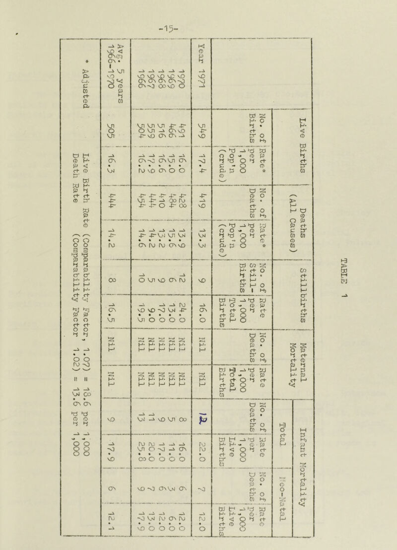 Adjusted Live Birth Rate (Comparability Factor, 1.07) = 18.6 per 1,000 Death Rate (Comparability Factor 1.02) = 13.6 per 1,000 -15- t-i w