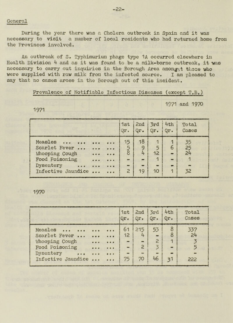 -22- General During the year there was a Cholera outbreak in Spain and it was necessary to visit a number of local residents who had returned home from the Provinces involved. An outbreak of S. Typhimurium phage type 1A occurred elsewhere in Health Division k and as it was found to be a milk-borne outbreak, it -was necessary to carry out inquiries in the Borough Area among-st tLoso who were supplied with raw milk from the infected source. I am pleased to say that no cases arose in the Borough out of this incident. Prevalence of Notifiable Infectious Diseases (except T.B.) 1971 1971 and 1970 ' Ist Qr. 2nd Qr. 3rd Qr. 4th Qr. Total Cases j Mo3.5!L0S ••• ••• ••• 15 18 1 1 35 Scarlet Fever 5 9 5 6 25 V/hooping Cough ... ... 8 4 12 - 24 Food Poisoning - - 1 - 1 Dysentery ... - - - - - Infective Jaundice ... ... 2 19 10 1 32 1970 1st Qr. 2nd Qr. 3rd Qr. 4th Qr. Total Cases ••• ••• ••• ••• 61 215 53 8 337 Scarlet Fever ... 12 4 8 24 V/hooping Cough ... ... - 2 1 3 Food Poisoning - 2 3 - 5 Dysentery - - - - Infective Jaundice 70 46 3'! 222
