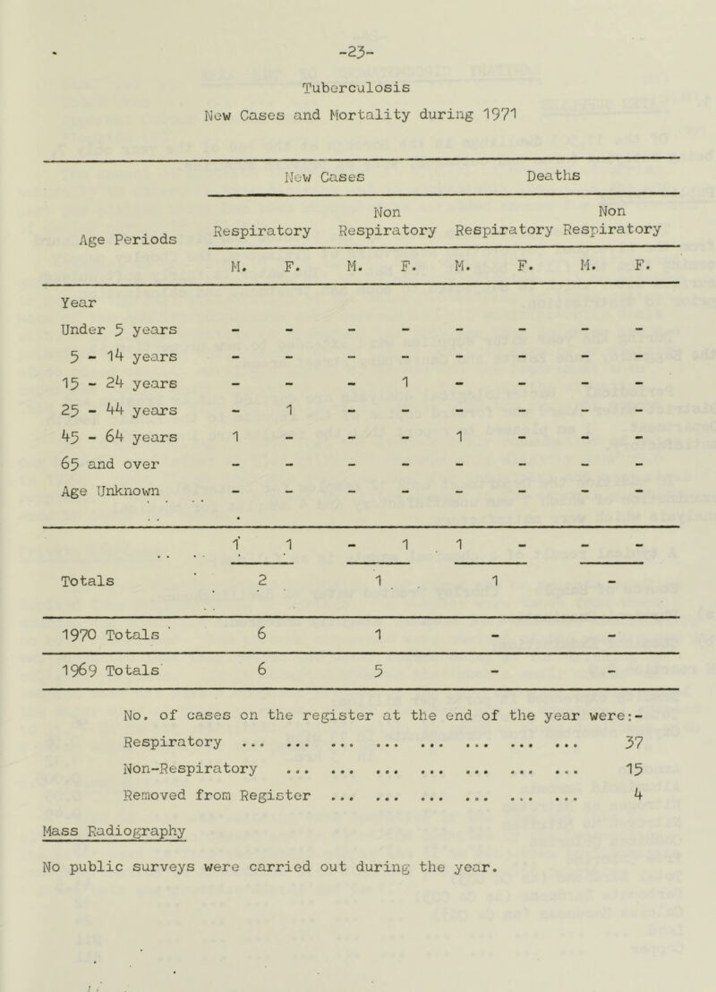 -23 Tuberculosis New Cases and Mortality during 197'! Age Periods New Cases Deaths Respiratory Non Respiratory Non Respiratory Respiratory M. F. M. F. M. F. M. F. Year Under 5 years - - - - - _ _ _ 5 - 14 years - - - - - - _ _ 15-24 years - - mm 1 - _ _ - 25 - 44 years - 1 - - - _ _ 45 - 64 years 1 - - - 1 _ - - 65 and over - - - - - _ - _ Age Unknown — — — — — — — — 1 1 - 1 1 _ _ Totals 2 1 1 1970 Totals 6 1 - - 1969 Totals' 6 5 - No. of cases on the register at the end of the year were;- Respiratory 37 Non-Respiratory 15 Removed from Register . ... 4 Mass Radiography No public surveys were carried out during the year.