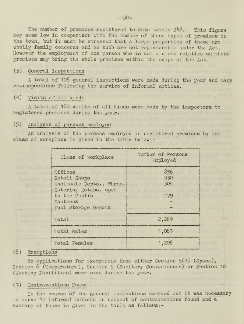 The number of premises registered to date totals 346. This figure may seem low in comparison v;ith the number of these types of premises in the to\-/n, but it must be stressed that a large proportion of these are v/holly family concerns and as such are not registerable under the Act. However the employment of one person who is not a close relative on these premises may bring the whole premises within the scope of the Act. (3) General Inspections A total of 106 general inspections were made during the year and many re-inspections follov/ing the service of informal notices. (4) Visits of all kinds A total of 160 visits of all kinds were made by the inspectors to registered premises during the yeeir. (3) Analysis of persons employed An analysis of the persons employed in registered premises by the class of workplace is given in the table below I I Class of Workplace Number of Persons Employed i ! I I Offices 856 ! t I Retail Shops 930 1 i Wholesale Depts., Whrss. I Catering Sstabs. open 304 i t i } I to the Public 179 \ \ I Canteens i j Fuel Storage Depots - i i —1 > I i i ; Total I _ . . ... . . - . 2,269 I Total Males ! 1,063 . . . i t .. .1 i Total Females 1,206 1 ! (6) lilxemptions No applications for exemptions fi-om either Section 5(2) (Space), Section 6 (Temperature), Section 9 (Sanitary Conveniences) or Section 10 (Washing Facilities) were made during the year. (7) Contraventions Found In the course of the general inspections carried out it was necessary to serve 1? informal notices in respect of contraventions found and a summary of tliese is given in the table as follov/s:-