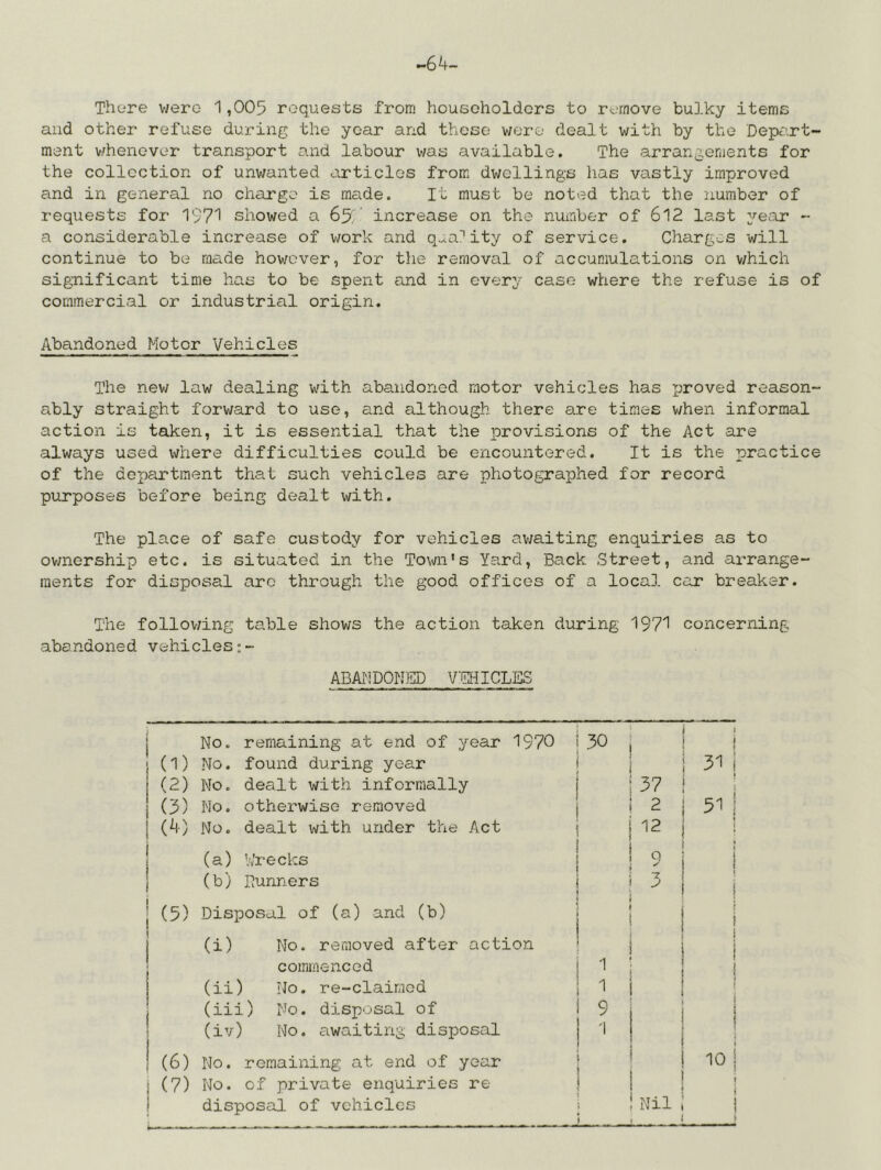-64- There were 1,005 requests from householders to remove bulky items and other refuse during the year and those v/ere dealt with by the Depart- ment whenever transport and labour was available. The arrangements for the collection of unwanted articles from dwellings has vastly improved and in general no charge is made. It must be noted that the number of requests for '157'' showed a 65. ' increase on the number of 612 last ye;ar - a considerable increase of work and q^a^ity of service. ChargwS will continue to be made however, for the removal of accumulations on v/hich significant time has to be spent and in every case where the refuse is of commercial or industrial origin. Abandoned Motor Vehicles The new law dealing with abandoned motor vehicles has proved reason- ably straight forward to use, and although there are times v;hen informal action is taken, it is essential that the provisions of the Act are always used where difficulties could be encountered. It is the practice of the department that such vehicles are photographed for record purposes before being dealt with. The place of safe custody for vehicles av/aiting enquiries as to ovmership etc. is situated in the Town's Yard, Back Street, and arrange- ments for disposal arc thi’ough the good offices of a local car breaker. The follov/ing table shows the action taken during 197^ concerning abandoned vehicles ABAI'lDOriED VEHICLES No. remaining at end of year 1970 (1) No. found during year 30 i 31 i (2) No. dealt with informally 57 ; (5) No. otherwise removed 2 5^ i (4) No. dealt with under the Act (a) Wrecks 12 9 ! ! ! (b) Punners 3 \ I (5) Disposal of (a) and (b) i (i) No. removed after action , commenced 1 I i (ii) No. re-claimed i (iii) No. disposal of (iv) No. awaiting disposal 1 9 1 ! ) ( ! (6) No. remaining at end of year 10 I (7) No. of private enquiries re 1 i disposal of vehicles i — ■ Nil i