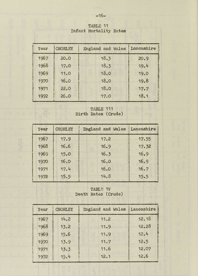 -16- TABLE 11 Infant Mortality Rates Year CHORLEY England and Wales Lancashire 1 1967 20.0 18.3 20.9 1968 17.0 18.3 19.^ 1969 11.0 18.0 19.0 1970 16.0 18.0 19.8 ■ 1971 22.0 18.0 17.7 1972 ! 26.0 17.0 18.1 j . TABLE 111 Birth Rates (Crude) 1 Year CHORLEY England and Wales Lancashire 1967 17.9 17.2 17.55 1968 16.6 16.9 17.52 1969 15.0 16.3 16.9 1970 16.0 16.0 16.9 1971 17.^ 16.0 16.7 1972 1 15.5 14.8 15.5 TABLE IV Death Rates (Crude) , i Year CHORLEY England and Wales > Lancashire I 1967 14.2 11.2 12.18 . '1968 13.2 11.9 12.28 1969 15.6 11.9 12.4 1970 15.9 11.7 12.5 1971 13.5 11.6 12.07 1 1972 13.4 12.1 12.6