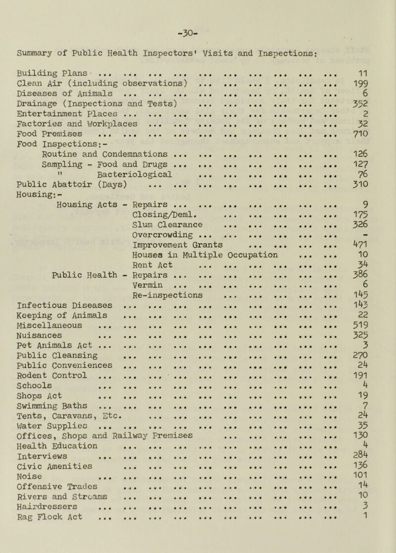 -30- Surnmary of Public Health Inspectors' Visits and Inspections: Building Plans • 11 Clean Air (including observations) 199 Diseases of Animals 6 Drainage (Inspections and Tests) * 352 Entertainment Places 2 Factories and V/orkplaces ... 32 Food Premises Food Inspections;- Routine and Condemnations 126 Sampling - Food and Drugs 12? Bacteriological 76 Public Abattoir (Days) 310 Housing;- Housing Acts - Repairs 9 Closing/Demi. 175 Slum Clearance 326 Overcrowding Improvement Grants ... 471 Houses in Multiple Occupation 10 Rent Act 34 Public Health - Repairs 386 Vermin 6 Re-inspections ... l45 Infectious Diseases l43 Keeping of Animals 22 Miscellaneous 519 Nuisances 325 Pet Animals Act 3 Public Cleansing 270 Public Conveniences 24 Rodent Control 191 Schools 4 Shops Act 19 Swimming Baths ... 7 Tents, Caravans, Etc. 24 V/ater Supplies 35 Offices, Shops and Railway Premises 130 Health Education 4 Interviews 284 Civic Amenities 136 Noise 101 Offensive Trades l4 Rivers and Streams 10 Hairdressers 3 Rag Flock Act 1