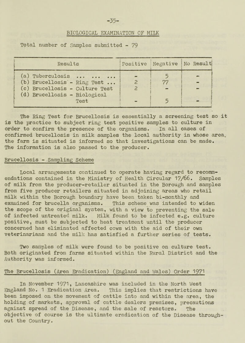 -35- BIOLOGICAL EXAMINATION OF MILK Total number of Samples submitted - 79 j J , Results . Positive ! Negative j No Resultj > (a) Tuberculosis • •• ••• ••• — ( - 1 (b) Brucellosis - Ring Test ... 2 i 77 i i (c) Brucellosis - Culture Test 2 1 i i “ * - f { (d) Brucellosis - Biological 1 1’ 1 Test _ 1 5 1 The Ring Test for Brucellosis is essentially a screening test so it is the practice to subject ring test positive samples to culture in order to confirm the presence of the organisms. In all cases of confirmed brucellosis in milk samples the local authority in whose area, the farm is situated is informed so that investigations can be made. The information is also passed to the producer. Brucellosis -.Sampling Scheme Local arrangements continued to operate having regard to recomm- endations contained in the Ministry of Health Circular 17/66. Samples of milk from the producer-retailer situated in the Borough and samples from five producer retailers situated in adjoining areas who retail milk v;ithin the Borough boundary have been taken bi-monthly and examined for brucella organisms. This scheme was intended to widen the scope of the original system, with a view to preventing the sale of infected untreated milk. Milk found to be infected e.g. culture positive, must be subjected to heat treatment until the producer concerned has eliminated affected cows with the aid of their own veterinarians and the milk has satisfied a further series of tests. Two samples of milk were found to be positive on culture test. Both originated from farms situated v/ithin the Rural District and the Authority was informed. The Brucellosis (Area Eradication) (England and Wales) Order 197^ In November 1971, Lancashire was included in the North V/est England No. 1 Eradication Area. This implies that restrictions have been imposed on the movement of cattle into and within the area, the holding of markets, approval of cattle dealers premises, precautions against spread of the Disease, and the sale of reactors. The objective of course is the ultimate eradication of the Disease through- out the Country.