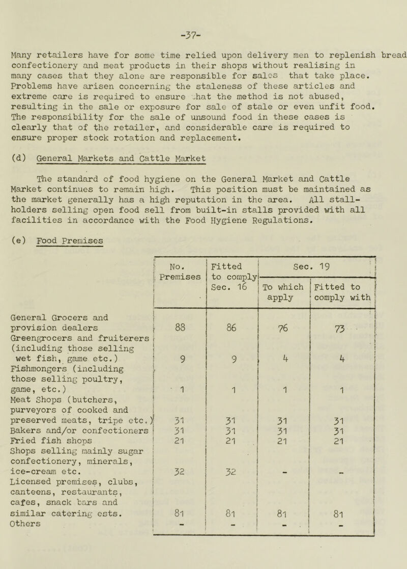 -37- Many retailers have for some time relied upon delivery men to replenish bread confectionery and meat products in their shops without realising in many cases that they alone are responsible for sales that take place. Problems have arisen concerning the staleness of these articles and extreme care is required to ensure .hat the method is not abused, resulting in the sale or exposure for sale of stale or even unfit food. The responsibility for the sale of unsound food in these cases is clearly that of the retailer, and considerable care is required to ensure proper stock rotation and replacement. (d) General Markets and Cattle Market The standard of food hygiene on the General Market and Cattle Market continues to remain high. This position must be maintained as the market generally has a high reputation in the area. All stall- holders selling open food sell from built-in stalls provided with all facilities in accordance with the Food Hygiene Regulations. (e) Food Premises ‘ No. ,■ Premises Fitted 1 Sec • ”19 ' i 1 Sec. l6 To which apply < * [Fitted to [ ‘comply with j General Grocers and provision dealers 88 86 76 73 ■ Greengrocers and fruiterers \ (including those selling 1 wet fish, game etc.) I 9 9 4 1 i 4 1 Fishmongers (including those selling poultry, game, etc.) ' 1 1 1 1 Meat Shops (butchers, purveyors of cooked and preserved meats, tripe etc.) 31 31 31 31 Bakers and/or confectioners 31 31 31 31 Fried fish shops 21 21 21 21 Shops selling mainly sugar confectionery, minerals, ice-cream etc. 32 } Licensed premises, clubs, canteens, restaurants. ■ cafes, snack bars and 1 similar catering ests. 8i 8l 1 8l 8i Others - ! 1 - -