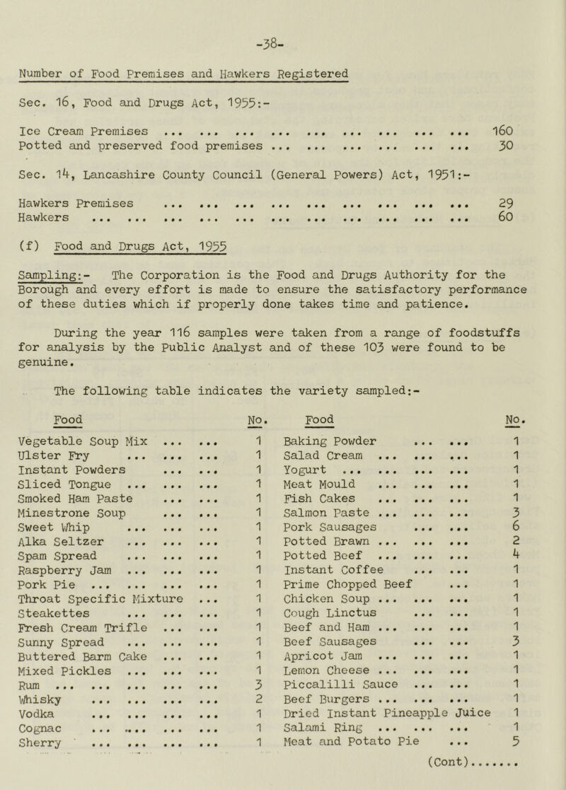 -38- Number of Food Premises and Hawkers Registered Sec. 16, Food and Drugs Act, 1935:- Ice Cream Premises 160 Potted and preserved food premises 30 Sec. 14, Lancashire County Council (General Powers) Act, 1951:- Hawkers Premises 29 Hawkers 60 (f) Food and Drugs Act, 1955 Sampling:- The Corporation is the Food and Drugs Authority for the Borough and every effort is made to ensure the satisfactory performance of these duties which if properly done takes time and patience. During the year 1l6 samples were taken from a range of foodstuffs for analysis by the Public Analyst and of these 103 were found to be genuine. The following table indicates the variety sampled Food No. Food NO. Vegetable Soup Mix 1 Ulster Fry 1 Instant Powders 1 Sliced Tongue 1 Smoked Ham Paste 1 Minestrone Soup 1 Sweet V/hip 1 Alka Seltzer 1 Spam Spread 1 Raspberry Jam 1 Pork Pie 1 Throat Specific Mixture ... 1 Steakettes 1 Fresh Cream Trifle 1 Sunny Spread 1 Buttered Barm Cake 1 Mixed pickles 1 Rum ... ... ... ... ... 3 Whisky 2 Vodka 1 Cognac 1 Baking Powder ... ... 1 Salad Cream ... 1 Yogurt ... ... ... ... 1 Meat Mould 1 Fish Cakes 1 Salmon Paste ... Pork Sausages Potted Brawn ... Potted Beef Instant Coffee 1 Prime Chopped Beef ... 1 Chicken Soup 1 Cough Linctus 1 Beef and Ham 1 Beef Sausages 3 Apricot Jam 1 Lemon Cheese 1 Piccalilli Sauce 1 Beef Burgers 1 Dried Instant Pineapple Juice 1 Salami Ring 1 (Cent) K>VD oj