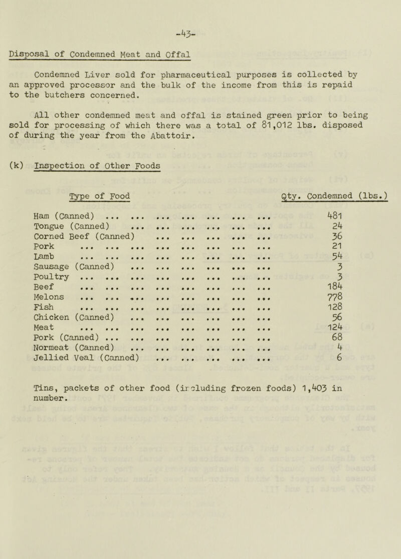 Disposal of Condemned Meat and Offal Condemned Liver sold for pharmaceutical purposes is collected by an approved processor and the bulk of the income from this is repaid to the butchers concerned. All other condemned meat and offal is stained green prior to being sold for processing of which there was a total of 81,012 lbs. disposed of during the year from the Abattoir. (k) Inspection of Other Foods Type of Food Qty. Condemned (lbs.) Ham (Canned) 48l Tongue (Canned) 24 Corned Beef (Canned) 36 Pork 21 Lamb ... 5^ Sausage (Canned) 3 Poultry 3 Beef 184 Melons 778 Fish 128 Chicken (Canned) 56 Meat ... ... ... 124 Pork (Canned) 68 Norraeat (Canned) ... 4 Jellied Veal (Canned) 6 Tins, packets of other food (ireluding frozen foods) 1,403 in number.