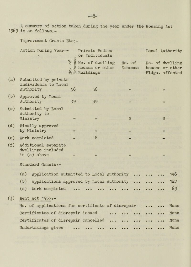 -48- A summary of action taken during the year under the Housing Act 1969 is as follows:- Improvement Grants Etc:- Action During Year:- Private Bodies Local Authority or Individuals w o E No. of dwelling No. of No. of dwelling . xi houses or other Schemes houses or other s w Buildings Bldgs, affected (a) Submitted by private individuals to Local Authority 56 36 (b) Approved by Local Authority 39 39 (c) Submitted by Local Authority to Ministry 2 2 (d) Finally approved by Ministry — (e) Work completed mm 18 - - (f) Additional separate dwellings included in (a) above Standard Grants:- (a) Application submitted to Local Authority 146 (b) Applications approved by Local Authority 127 (c) Work completed 69 (j) Rent Act 1937:- No. of applications for certificate of disrepair None Certificates of disrepair issued None Certificates of disrepair cancelled None Undertakings given None