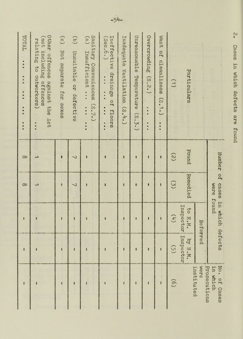 other offences against the Act (not including offences relating to outworkers) r\j Cases in which defects are found