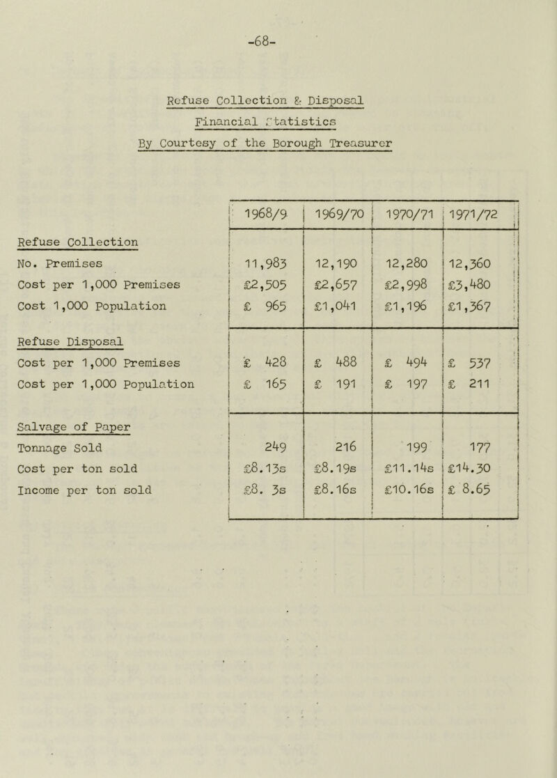 -68- Rofuse Collection g; Disposal Financial rtatistics By Courtesy of the Borough Treasurer : 1968/9. 1969/70 1970/71 ! 1971/72 . i I Refuse Collection No. Premises 11,983 12,190 12,280 ! n i i12,360 ; Cost per 1,000 Premises £2,303 £2,637 £2,998 I £3,480 Cost 1,000 Population £ 963 £1,04l £1,196 I£1,367 ; Refuse DisiDOsal Cost per 1,000 Premises '£ h28 £ 488 £ 494 ! }■ I i !£ 337 Cost per 1,000 Population £ 163 £ 191 £ 197 |£ 211 j i Salvage of Paper Tonnage Sold 249 216 199 i 177 j Cost per ton sold £8.13s £8.19s £11.14s i £14.30 t Income per ton sold £8. 3s £8.16s £10.16s 1 £ 8.63 1 i 1 !