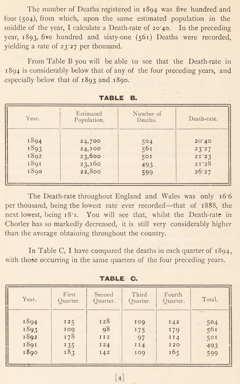 The number of Deaths registered in 1894 was five hundred and four (504), from which, upon the same estimated population in the middle of the year, I calculate a Death-rate of 20*40. In the preceding year, 1893, five hundred and sixty-one (561) Deaths were recorded, yielding a rate of 23*27 per thousand. From Table B you will be able to see that the Death-rate in 1894 is considerably below that of any of the four preceding years, and especially below that of 1893 and 1890. TABLE B. Year. Estimated Population. Number of Deaths. Death-rate. 1894 24,700 504 20*40 1893 24,100 561 23*27 1892 23,600 501 21*23 1891 23,160 493 2 1*28 1890 22,800 599 26*27 The Death-rate throughout England and Wales was only 16*6 per thousand, being the lowest rate ever recorded—that of 1888, the next lowest, being i8*i. You will see that, whilst the Death-rate in Chorley has so markedly decreased, it is still very considerably higher than the average obtaining throughout the country. In Table C, I have compared the deaths in each quarter of 1894, with those occurring in the same quarters of the four preceding years. TABLE C. Year. First Quarter. Second Quarter. Third Quarter. F ourth Quarter. Total. 1894 125 128 109 142 504 1893 109 98 175 179 561 1892 178 112 97 II4 501 1891 135 124 114 120 493 1890 183 142 109 165 599 [4]