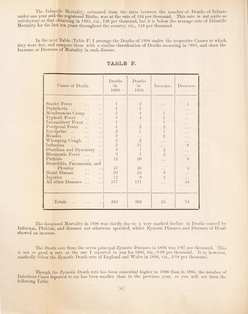 Tlie Infantile Mortality, estimated from tlie ratio between tbe number of Ifeatbs of Infants under one year and tbe registered Births, was at the rate of 134 per thousand. This rate is not (juito so satisfactory as that obtaining in 1895, viz., 128 per thousand, but it is below the average rate of Infantile Mortality for the last ten years throughout the country, viz., 148 per thousand. In the next Table (Table F) I arrange the Deaths of 1898 under the respective Causes to which they were due, and compare them with a similar classification of Deaths occurring in 1895, and show the Increase or Decrease of Mortality in each disease. TABLE F. Cause of Death. Deaths in 1896 Deaths in 1895 Increase. Decrease. Scarlet Fever 1 2 1 Diphtheria . . 1 1 Membranous Croup 5 4 1 Typhoid Fever 5 4 1 Intermittent Fever . . 1 1 Puerperal Fever 4 o 2 Erysipelas 2 1 1 Measles 2 , , 2 AVhooping Cough . . 2 2 • • Influenza o 11 • • 8 Diarrhoea and Dysentery . . o 1 Pheumatic Fever o o 1 2 Phthisis 12 20 • • 8 Bronchitis, Pneumonia, and Pleurisy 47 50 • « o O Heart Disease 33 24 9 Injuries 12 8 4 , , All other Diseases . . 117 171 » • 54 Totals 253 302 25 74 The decreased Mortality in 1896 was chiefly due to a very marked decline in Deaths caused by Influenza, Phthisis, and diseases not otherwise specified, whilst Zymotic Diseases and Diseases of Heart showed an increase. The Death rate from the seven principal Zymotic Diseases in 1896 was POT per thousand. TTiis is not so good a rate as the one I reported to you for 1895, viz., 0-68 per thousand. It is, however, markedly below the Zymotic Death rate of England and Wales in 1896, viz., 2*18 per thousand. Though the Zymotic Death rate has been somewhat higher in 1896 than in 1895, the number (fi Infectious Cases reported to ]iie has been smaller than in the previous year, as you Avill see from the following Table.