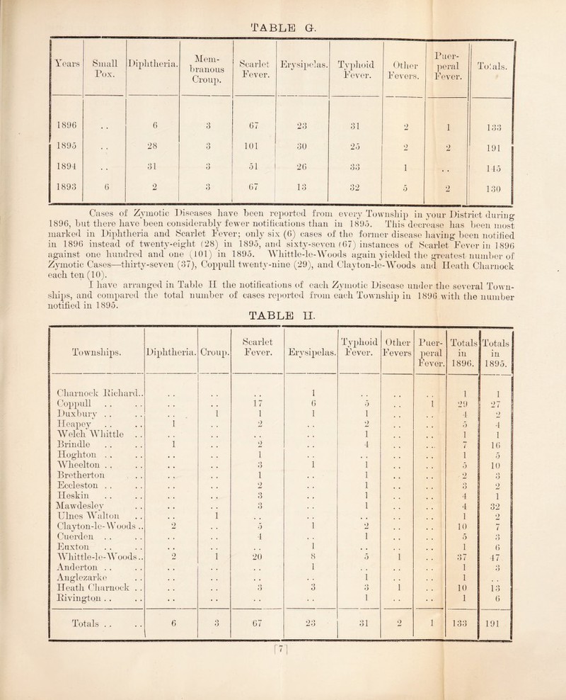 Years Small Fox. Di})hthcria. Mem- branous Croiqv Scarlet Fever. Erysipelas. Typlioid Fever. Otlier Fevers. Fuer- ]ieral Fever. To dlls. 1896 • • 6 3 67 23 31 2 1 133 1 1895 • • 28 o O 101 30 25 2 2 191 1894 • • 31 o O 51 26 o o O O 1 . . 145 1893 6 2 o O 67 13 o o o J 0 2 130 Cases of Zymotic Diseases have been reported from every T(j\vnship iu your District during 1896, but there have been considerably fewer notifications than in 1895. This decrease has been most marked in Diphtheria and Scarlet Fever; only six (6) cases of tiio former disease having been notified in 1896 instead of twenty-eight (28) in 1895, and sixty-seven (67) instances of Scarlet Fever in 1896 against one hundred and one ^01) in 1895. AVhittle-lo-Woods again yielded tlie greatest number of Zymotic Cases—thirty-seven (37), Ooppull twenty-nine (29), and Clayton-le-A¥oods and Heath Charnock each ten (10). I liavc arranged in Table II the notifications of each Zymotic Disease under the several Town- ships, and compared the total number of cases reported from each Township in 1896 with tlie number notified in 1895. TABLE U. Townships. Diphtheria. Croup. Scarlet Fever. Erysipelas. Typhoid Fever. Other F evers Fuer- peral Fever. Totals in 1896. Totals in 1895. CTiariiock Ivichard.. 1 1 J Cop pull 17 () 5 1 29 27 j Dux bury . . 1 1 1 1 4 2 Ileapey 1 2 2 5 4 1 Welch AVhittle . . 1 1 f 1 Brindle 1 2 4 i 16 1 TIoghton . . 1 1 5 1 AVheeltoii . . o O 1 1 5 10 1 Bretherton , . . 1 1 • « 2 ;j I Eccleston . . 2 1 o O 2 1 TIeskin 3 1 4 1 1 Alawdesley o O 1 4 32 1 Ulnes AYalton 1 • • 1 2 I Clayton-le- Woods .. 2 5 1 2 10 7 1 Cuerden 4 • , 1 5 o O Euxtoii 1 • • 1 6 AVhittle-le-AYoods.. 2 1 20 8 5 1 3 7 47 Anderton . . 1 1 o f> Anglezarke , • • . 1 1 Heath Cliariiock . . »> O 3 *> O 1 10 13 Fivington . . • • • • 1 • • 1 6 o O