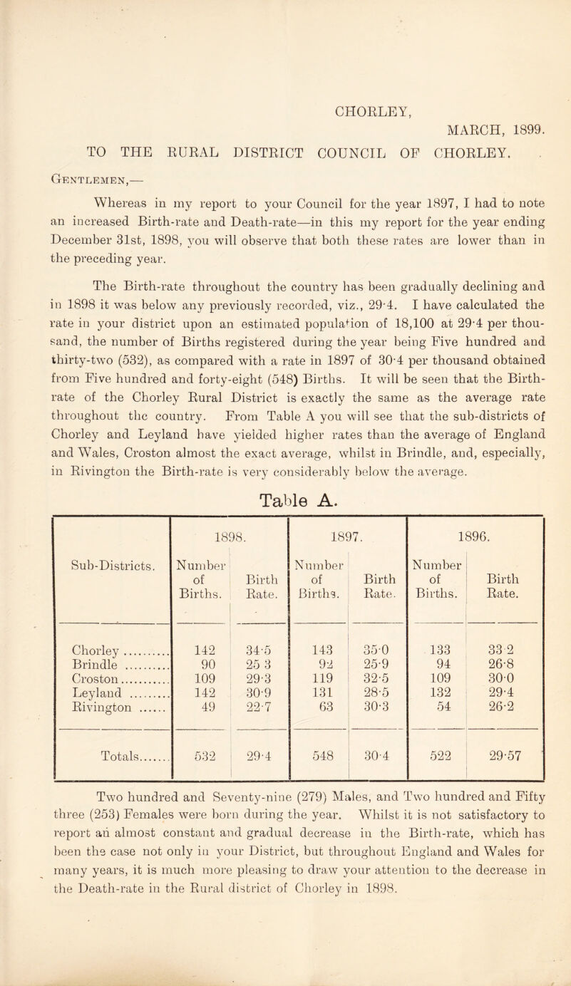 CHOELEY, MAECH, 1899. TO THE EUEAL DISTEICT COUNCIL OF CHOELEY. Gentlemen,— Whereas in my report to your Council for the year 1897, I had to note an increased Birth-rate and Death-rate—in this my report for the year ending December 31st, 1898, you will observe that both these rates are lower than in the preceding year. The Birth-rate throughout the country has been gradually declining and in 1898 it was below any previously recorded, viz., 29*4. I have calculated the rate in your district upon an estimated population of 18,100 at 29*4 per thou- sand, the number of Births registered during the year being Five hundred and thirty-two (532), as compared with a rate in 1897 of 30*4 per thousand obtained from Five hundred and forty-eight (548) Births. It will be seen that the Birth- rate of the Chorley Eural District is exactly the same as the average rate throughout the country. From Table A you will see that the sub-districts of Chorley and Leyland have yielded higher rates than the average of England and Wales, Croston almost the exact average, whilst in Brindle, and, especially, in Eivington the Birth-rate is very considerably below the average. Table A. 1898. 1897. 1896. Sub-Districts. Number Number Number of Birth of Birth of Birth Births. Eate. I Births. Eate. Births. Eate. Chorley 142 ' 34-5 143 35-0 133 33 2 Brindle 90 25 3 92 25-9 94 26-8 Croston 109 29-3 119 32-5 109 300 Leyland 142 30-9 131 28-5 132 29-4 Eivington 49 , 22-7 63 30-3 54 26-2 Totals 532 ! 29-4 i 548 30-4 522 29-57 Two hundred and Seventy-nine (279) Males, and Two hundred and Fifty three (253) Females were born during the year. Whilst it is not satisfactory to report ah almost constant and gradual decrease in the Birth-rate, which has been the case not only in your District, but throughout England and Wales for many years, it is much more pleasing to draw your attention to the decrease in the Death-rate in the Eural district of Chorley in 1898.