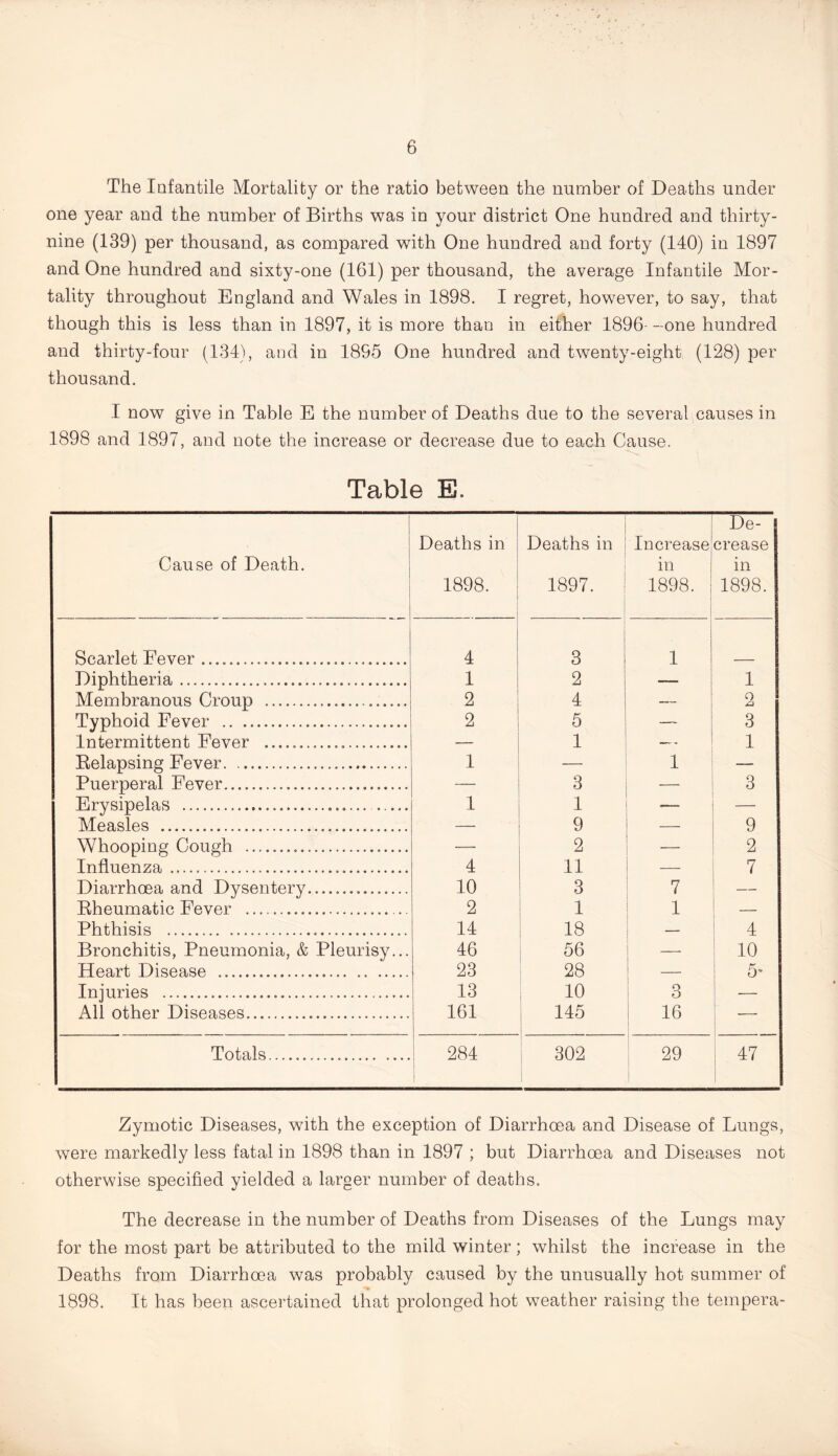 The lofantile Mortality or the ratio between the number of Deaths under one year and the number of Births was in your district One hundred and thirty- nine (139) per thousand, as compared with One hundred and forty (140) in 1897 and One hundred and sixty-one (161) per thousand, the average Infantile Mor- tality throughout England and Wales in 1898. I regret, however, to say, that though this is less than in 1897, it is more than in either 1896- -one hundred and thirty-four (134), and in 1895 One hundred and twenty-eight (128) per thousand. I now give in Table E the number of Deaths due to the several causes in 1898 and 1897, and note the increase or decrease due to each Cause. Table E. Cause of Death. Scarlet Fever Diphtheria Membranous Croup Typhoid Fever Intermittent Fever Eelapsing Fever Puerperal Fever Erysipelas Measles Whooping Cough Influenza Diarrhoea and Dysentery Eheumatic Fever Phthisis Bronchitis, Pneumonia, & Pleurisy... Heart Disease Injuries All other Diseases Totals Fd^ Deaths in 1898. Deaths in 1897. Increase in 1898. I crease in 1898. 4 3 1 1 2 1 2 4 — o 2 5 — 3 1 — 1 1 — 1 — 3 — 3 1 1 — — 9 — 9 — 2 2 4 11 — 7 10 3 7 2 1 1 — 14 1 18 — 4 46 1 56 ’ 10 23 28 i 1 13 i 10 i 3 1 161 1 145 1 i 284 , 302 1 1 i 29 47 Zymotic Diseases, with the exception of Diarrhoea and Disease of Lungs, were markedly less fatal in 1898 than in 1897 ; but Diarrhoea and Diseases not otherwise specified yielded a larger number of deaths. The decrease in the number of Deaths from Diseases of the Lungs may for the most part be attributed to the mild winter; whilst the increase in the Deaths from Diarrhoea was probably caused by the unusually hot summer of 1898. It has been ascertained that prolonged hot weather raising the tempera-