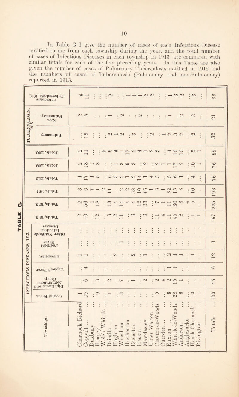 TABLE In Table G I give the number of cases of each Infectious Disease notified to me fi'om each township during the year, and the total number of cases of Infectious Diseases in each township in 1913 are compared with similar totals for each of the five preceding years. In this Table are also given the number of cases of Pulmonary Tuberculosis notified in 1912 and the nmnbers of cases of Tuberculosis (Pulmonary and non-Pulmonary) reported in 1913. •8161 ‘sisoinoaeqnx 1 ; ; ;CM ; ;i-Hr—ir-ncMCM ; •. r-iXM :X ; X XaBuorainx w M in O ^ . pro w •Xj[T3UOCtIin(J ca GO Cq • • (M CN • (TO • cq r-H crq ■ ffO ■ CM CM CO (M <M <M <M CO •8061 •6061 ‘sirroi CM lO CO r-; M r-i (M CO O O lO (M (X) >-H CO I—I CO C3^ CO ' ■ CM r—I r-H CM CX X CO 0161 -COCOCMi—ICM^i-H-ri^CO -lOCOr—I CO •II6I CO CO CM IM iM X O CO CO 1—1 ^ M ic X ; O CO 1—C . X Oi o •2T6I ‘smox (MCO^X ;X'^-'idH''t''^CMX lO 1“^ • 1—^ r—t CO 1-H O X 'rjH X) r-H fO lO (M CM ’2T6I ‘si'E^ox (MO ; CM ■ ; X CM 1—I . 1—I . r—1 X X lO X CO to CO I—I in in <! H in in P O I—I H O w p •S0S'B9SIQ[ snoic(09jui 9iq'Buni>N -laqro •a9A9J i;i39dj0nu; •erpdisjCja CM • CM CM CM •j;9A9^ ptoqdXjj •dnoJ3 siiou'Bjqtii»i\[ pu-B BugqrqdiQ; •j;9A9^ r^I-i''30S !/} .P. '.S 03 a o H to X -CM • CM CM ^ CM lO <05 COT <05 X 05 to X CO CM 'Cl S-i cS o Ph o o G c3 o <o 4-3 4-3 >4 O P X >4 OJ ^ Cq a ccj <0 CD CD G O -1-3 to o o 4-3 P. <D 4-3 CD o 4-3 U2 <D O O G4 OQ CD G O CO < CD ^ CO ^ G CO o o I CD G O 4-3 t3-i cS ID O o G CD 'XJ 5-. CD CD I <D •+3 4-3 o o G f-j ccS .-G o G ^ ( I L-( O L _[ 1 >—H ^ ^ CD -G X G- M G Gd 1 -;_D 5x0 G G G O -D3 <v <1 P P bO G CO X o CO c<3 4-3 o H