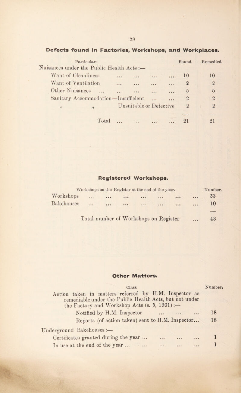 Defects found in Factories, Workshops, and Workplaces. Particulars. Nuisances under the Public Health Acts :— Want of Cleanliness Want of Ventilation Other Nuisances Sanitary Accommodation—Insufficient ,, ,, Unsuitable or Defective Found. 10 2 5 2 2 Remedied. 10 2 5 2 2 Total 21 21 Registered Workshops. Workshops on the Register at the end of the year. Number. Workshops ... ... ... ... ... ... ... 33 Bakehouses ... ... ... ... ... ... ... 10 Total number of Workshops on Register ... 43 Other Matters. Class. Number, Action taken in matters referred by H.M. Inspector as remediable under the Public Health Acts, but not under the Factory and Workshop Acts (s. 5, 1901):— Notified by H.M. Inspector ... ... ... 18 Reports (of action taken) sent to H.M. Inspector... 18 Underground Bakehouses:— Certificates granted during the year ... In use at the end of the year ... 1 1 • • •