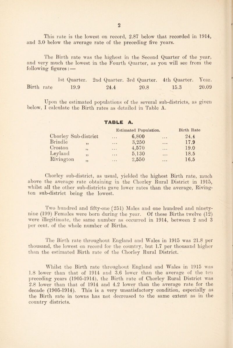 Tills rate is the lowest on record, 2.87 below that recorded in 1914, and 3.0 below the average rate of the preceding five years. The Birth rate was the highest in the Second Quarter of the year, and very much the lowest in the Fourth Q)uarter, as you will see from the following figures: — 1st Quarter. 2nd Quarter. 3rd Quarter. 4th Quarter. Year. Birth rate 19.9 24.4 20.8 15.3 20.09 Upon the estimated populations of the several sub-districts, as given below, I calculate the Birth rates as detailed in Table A. TABLE A. Estimated Population. Birth Rate Chorley Sub-district 6,800 24.4 Brindle 3,250 17.9 Croston 4,570 19.0 Leylaiid 5.130 18.5 Rivington 2,550 16.5 Chorley sub-district, as usual, yielded the highest Birth rate, much above the average rate obtaining in the Chorley Eural District in 1915, whilst all the other sub-districts gave lower rates than the average, Riving- ton sub-district being the lowest. Two hundred and fifty-one (251) Males and one hundred and ninety- nine (199) Females were born during the year. Of these Births twelve (12) were illegitimate, the same number as occurred in 1914, between 2 and 3 per cent, of the whole number of Births. The Birth rate throughout England and Wales in 1915 was 21.8 per thousand, the lowest on record for the country, but 1.7 per thousand higher than the estimated Birth rate of the Chorley Rural District. Whilst the Birth rate throughout England and Wales in 1915 was 1.8 lower than that of 1914 and 3.6 lower than the average of the ten preceding years (1905-1914), the Birth rate of Chorley Rural District was 2.8 lower than that of 1914 and 4.2 lower than the average rate for the decade (1905-1914). This is a very unsatisfactory condition, especially as the Birth rate in towns has not decreased to the same extent as in the country districts.