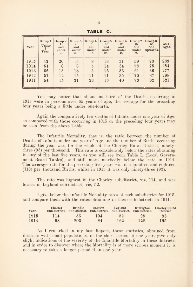 TABLE C. Year. Group 1. Under 1 Year. Group 2. 1 and under 2. Group 3. 2 and under 5. Group 4. 5 and under 15. Group 5. 15 and under 25. Grou^ 6. and under 45. Group 7. 45 and under 65. Group 8. 65 and upwards. At all Ages. 1915 42 20 13 8 18 31 59 98 289 1914 61 6 8 5 14 34 78 75 284 1913 66 15 18 5 13 33 61 66 277 1912 57 12 15 11 11 35 70 87 298 1911 54 15 21 23 13 40 73 82 321 You may notice that about one-third of the Deaths occurring in 1915 were in persons over 65 years of age, the average for the preceding four years being a little under one-fourth. Again the comparatively few deaths of Infants under one year of Age, as compared with those occurring in 1915 or the preceding four years may be seen from the above Table. The Infantile Mortality, that is, the ratio between the number of Deaths of Infants under one year of Age and the number of Births occurring during the year was, for the whole of the Chorley Rural District, ninety- three (93) per thousand. This rate is considerably below the rates obtaining in any of the last five years, as you will see from Table I. (Local Govern- ment Board Tables), and still more markedly below the rate in 1914. The average rate for the preceding five years was one hundred and eighteen (118) per thousand Births, whilst in 1915 it was only ninety-three (93). The rate was highest in the Chorley sub-district, viz, 114, and was lowest in Ley land sub-district, viz, 52. I give below the Infantile Mortality rates of each sub-district for 1915, and compare them with the rates obtaining in these sub-districts in 1914. Chorley Brin die Croston Leyland Rivington Chorley Rural Year. Sub-district. Sub-distriet. Sub-district. Sub-district. Sub-distric-. District 1915 114 86 104 52 95 93 1914 98 203 84 162 128 125 As I remarked in my last Report, these statistics, obtained from districts with small populations, in the sliort period of one year, give only slight indications of the severity of the Infantile Mortality in these districts, and in order to discover where the Mortality is of more serious moment it is necessary to take a longer period than one year.