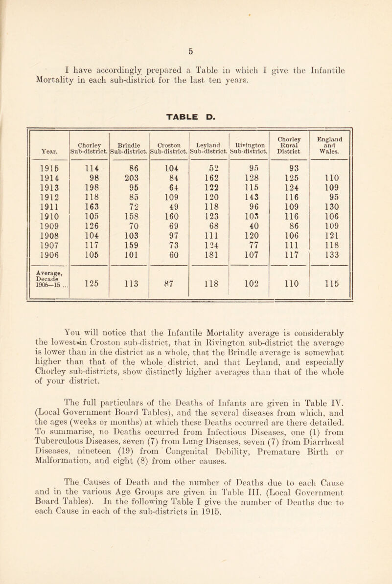 I have accordingly prepared a Table in which I give the Infantile Mortality in each sub-district for the last ten years. TABLE D. Year. Chorley Sub-district. Brindle Sub-district. Croston Sub-district. Leyland Sub-district. Rivington Sub-district, Chorley Rural District. England and Wales. 1915 114 86 104 52 95 93 1914 98 203 84 162 128 125 110 1913 198 95 64 122 115 124 109 1912 118 85 109 120 143 116 95 1911 163 72 49 118 96 109 130 1910 105 158 160 123 103 116 106 1909 126 70 69 68 40 86 109 1908 104 103 97 111 120 106 121 1907 117 159 73 124 77 111 118 1906 105 101 60 181 107 117 133 Average, Decade 1906—15 ... 125 113 87 118 102 110 115 You will notice that the Infantile Mortality average is considerably the lowestdn Croston sub-district, that in Rivington sub-district the average is lower than in the district as a whole, that the Brindle average is somewhat higher than that of the whole district, and that Leyland, and especially Chorley sub-districts, show distinctly higher averages than that of the whole of youi' district. The full particulars of the Deaths of Infants are given in Table lY. (Local Government Board Tables), and the several diseases from which, and the ages (weeks or months) at which these Deaths occurred are there detailed. To summarise, no Deaths occurred from Infectious Diseases, one (1) from Tuberculous Diseases, seven (7) from Lung Diseases, seven (7) from Diarrhoea! Diseases, nineteen (19) from Congenital Debility, Premature Birth or Malformation, and eight (8) from other causes. The Causes of Death and the number of Deaths due to each Cause and in the various Age Groups are given in Table III. (Local Govei-nment Board Tables). In the following Table I give the number of Deaths due to each Cause in each of the sub-districts in 1915,
