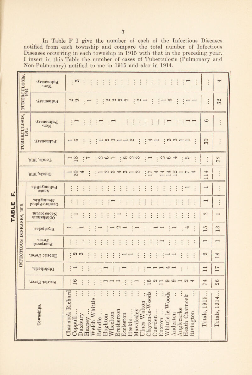 TABLE In Table F I give the number of each of the Infectious Diseases notified from each township and compare the total number of Infectious Diseases occurring in each township in 1915 with that in the preceding year. I insert in this Table the number of cases of Tuberculosis (Pulmonary and Non-Pulmonary) notified to me in 1915 and also in 1914. xo M xr> O 4? . PS •iSj'Buouqntj -UOM CO 03’^ H M P H •lia'^uorainj Ol C5 1—1 ; : Ol -M <M (M ; C l T—1 : ; ,-4 cO : ; <-h r-n 1 cq CO w M xn O I-:; . tnun Oa> W M H CO •iJj'Buotnpd; CO CO Ol CO CO o CO •i7l6I .—I 00 • CO I'- • 00 OT CO Cq CO 'cH • lO •SI6I ‘smox o ^ ^CMCO-^COr-lfM •spipXtnonod; '9(^nov* lO »— CJ> rH w w m •siqiSuiu0i\[ ITSuidg-o'iqaaaQ 'ranjoq'Buoe^ virai'Bqqqdo •g'BiadiSjJia oi CO ■a9A9X l't!J9dj9n<j •a9A9x ou9qna; CO CJ •'8U9qqqdi(£ •a9A9x q9ia'BDg CO CO OT 05 05 (M CO M .a 03 a Ec o H o * Ph CO o c rS 3 t-, 0) ^ o S p-i-R Ph o _ ^ ^ ^ .p r-. ^ P 4^ r—( (O o;f^ 2 a o 4-5 02 42 O >3 42 f K 02 42 ^ — ‘-o! a o 4.5 c3 02 42 02 3 • O o t 02 ■ S-S 4J o P3 O 4J 02 3 o 0 1 <x> r-H I o 4^ Q O H • * ^ 42 O 53 02 ^ o £20 (?3 T <1 42 S3 O 4^ bO IC) r-H Oi C/T o3 4-:> O H r—^ Ci r-H 4-i O H