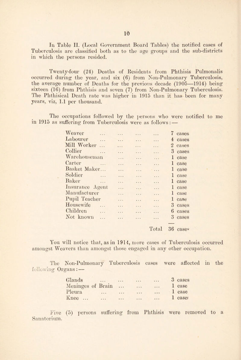 In Table 11. (Local Government Board Tables) the notified cases of Tuberculosis are classified both as to the age groups and the sub-districts in which the persons resided. Twenty-four (24) Deaths of Residents from Phthisis Pulmonalis occurred during the year, and six (6) from Non-Pulmonary Tuberculosis, the average number of Deaths for the previous decade (1905—1914) being sixteen (16) from Phthisis and seven (7) from Non-Pulmonary Tuberculosis. The Phthisical Death rate was liigher in 1915 than it has been for many years, viz, 1.1 per thousand. The occupations followed by the })ersons who were notified to me in 1915 as suffering from Tuberculosis were as follows: — Weaver ... ... ... ... 7 cases Labourer ... ... ... ... 4 cases Mill Worker 2 cases Collier ... ... ... ... 3 cases Warehouseman ... ... ... 1 case Carter ... ... ... ... 1 case Basket Maker... ... ... ... 1 case Soldier ... ... ... ... 1 case Baker ... ... ... ... 1 case Insurance Agent ... ... ... 1 case iManufacturer ... ... ... 1 case Pupil Teacher ... ... ... 1 case Housewife ... ... ... ... 3 cases Childi ■en ... ... ... ... 6 cases Not known ... ... ... ... 3 cases Total 36 case® You will notice that, as in 1914, more cases of Tuberculosis occurred amongst Weavers than amongst those engaged in any other occupation. The Non-Pulmonary Tuberculosis cases were affected in the following Organs: — Glands Meninges of Brain Plem'a Knee ... 3 cases 1 case 1 case 1 case/ Five (5) persons suffering from Phthisis w^ere removed to a Sanatorium.