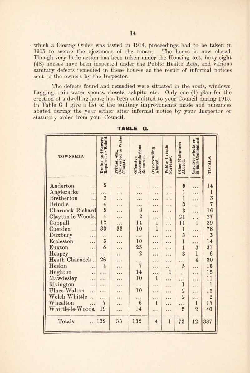which a Closing Order was issued in 1914, proceedings had to be taken in 1915 to secure the ejectment of the tenant. The house is now closed. Though very little action has been taken under the Housing Act, forty-eight (48) houses have been inspected under the Public Health Acts, and various sanitary defects remedied in these houses as the result of informal notices sent to the owners by the Inspector. The defects found and remedied were situated in the roofs, windows, flagging, rain water spouts, closets, ashpits, etc. Only one (1) plan for the erection of a dwelling-house has been submitted to your Council during 1915. In Table G I give a list of the sanitary improvements made and nuisances abated during the year either after informal notice by your Inspector or statutory order from your Council. TABLE Q. TOWNSHIP. Drains and Sewers Repaired or Relaid. Privies, etc.. Converted to Water Closets. Offensive Accumulations Removed. Overcrowding Abated. Public Urinals Screened. Other Nuisances Abated. Carcases whole or in part Condemned. TOTALS. Anderton 5 9 • • « 14 Anglezarke . • . • • • 1 • • * 1 Bretherton 2 • • • « • « 1 • * • 3 Brindle 4 • • • • * • 3 7 Charnock Bichard 5 8 • • • 3 16 Clay ton-le-W ood s. 4 2 • * « 21 27 Coppull 12 14 1 11 1 39 Cuerden 33 33 10 1 1 « • • 78 Duxbiiry • • • « • • 3 • « • 3 Eccleston 3 10 1 • • • 14 Euxton 8 25 1 3 37 Heapey . • . 2 3 1 6 Heath Charnock... 26 • • • • • * 4 30 Heskin 4 7 5 16 Hoghton • • • 14 1 - • • 15 Mawdesley • « • 10 1 ♦ • * 11 Bivington ... • • • 1 1 Ulnes Walton ... • • • 10 2 12 Welch Whittle .. • * • • • * 2 • • • 2 Wheelton 7 6 i • • • 1 15 Whittle-le- W oods. 19 14 • • * 5 2 40 Totals 132 33 132 4 1 73 12 387