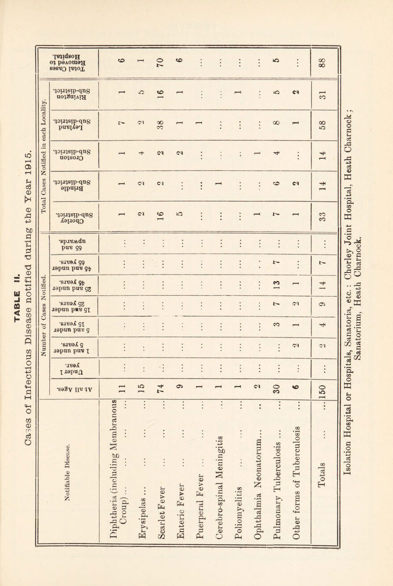 Cases of Infectious Disease notified during the Year 1915. ‘lis^idsoH o(j p0Aora9a S9S130 00 o o o 0) 0) qa o 05 tB 03 o o •aouisip-qns ub'^SaiAT'a •'jou^sip-qng pu'BiiieTi CM oo CO 00 00 kO •!}ou5sip-qns uo:^soao CM bipaug • • •!;ou:jeip-qns Xaiaoqo Cl <£> lO CO CO •spjTSAidn puie 99 ■siieeA 99 lapnn puis g^7 • • • • • • • • •••••• • • ••••••• • •SI'B9^ 91; lapun pu-s 92 •sj'B9i£ 92 J9pun paB 91 <75 •ea'BaiS 9x jgpun puB 9 CO ^ •SJ'1B95C 9 J9pun pn-B I Cl Cl •JB9^ I i9pua • ••••«••• • • • • • 4 4 , **«*«**4«* • •s9Sv Il''8 f—<lO'^aSr-Hr—(I—tC10«0 i—l r—1 t- CO O O t-H -a «C3 »p4 o a; 05 ® 05 o3 o >■< V J2 a s a: aj 05 w 05 05 ,50 ci s ‘-*3 o cn O c c3 Oh hO a CD t>D • r-^ •>-a 'o 7h ^—,, C ^ CD 33 r,G P OO hh ^ o a, 02 02 • I—I CO O 02 tJD C 5-5 fcn 0 02 02 Ch 02 • • ^H 02 • ^ c 02 • hJ c3 C 0 02 0 02 ;h 02 hO hO G H m ■H-3 0 • tn 02 > 02 QQ 0 H 0 H • 02 eg 02 Oh o > tD 02 > 02 O • rH It 02 Oh 0 • r-< CI4 CO 1 0 • 4^ • a oS * l-H a ccS G 0 02 a ;h 0 «4H CO 02 t- 02 0 H-3 s 02 02 S-i • l-H hO G3 o o o 02 '0 Oh 9 H.H Isolation Hospital or Hospitals, Sanatoria, etc. : Chorley Joint Hospital, Heath Charnock; Sanatorium, Heath Charnock.