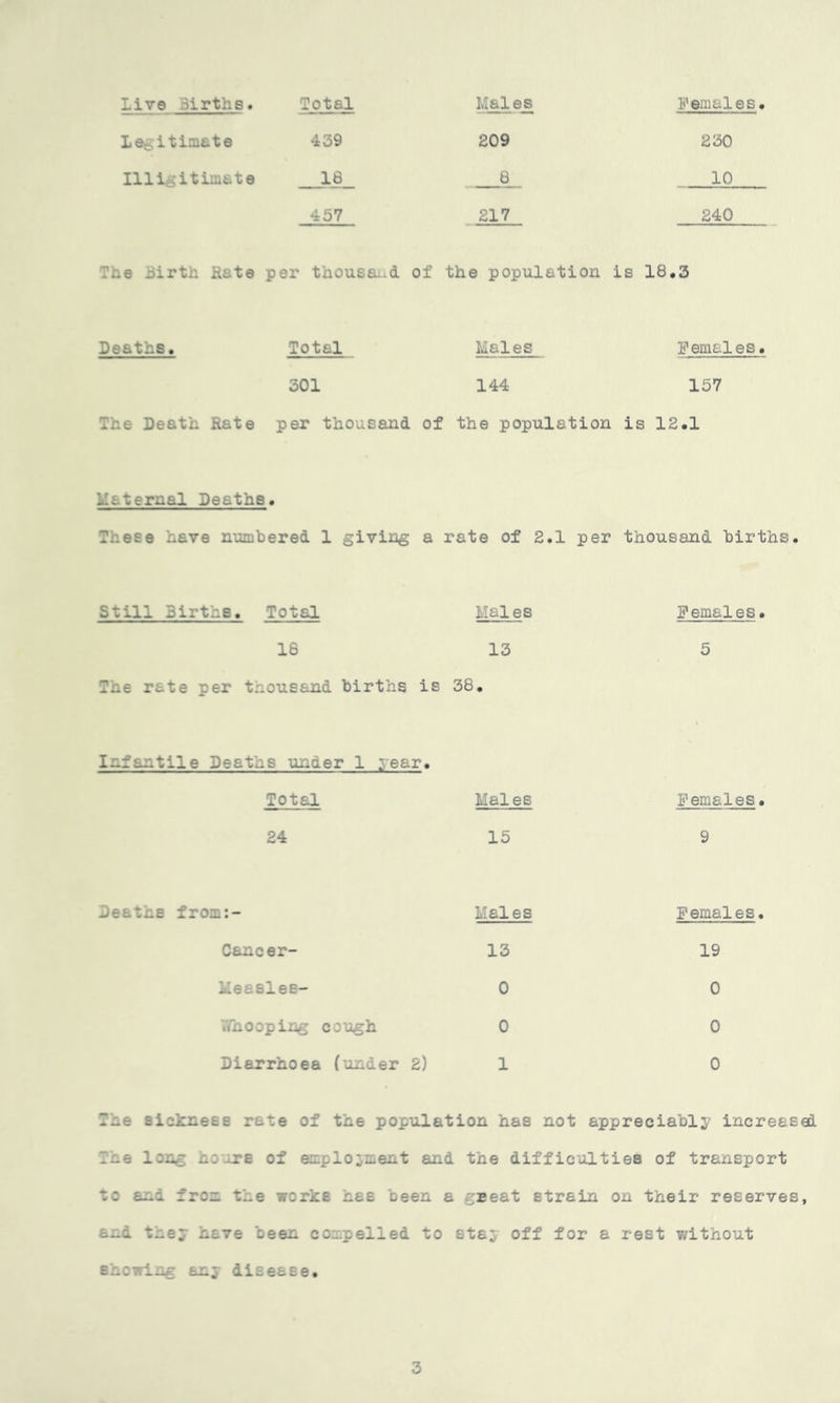 lire Sirths. Total Males Females. Legitimate 439 209 230 111 intimate 16 8 10 457 217 240 The birth Hate per thousand of the population is 18.3 Dostus• Total Males Females. 301 144 157 The Death Rate per thousand of the population is 12.1 Internal Deaths. These have numbered 1 giving a rate of 2.1 per thousand births Still Births. Total Males Females. 18 13 5 The rate per tnousand births is 38. Infantile Deaths under 1 year. Total Males Females. 24 15 9 Deathe from:- Males Females. Cancer- 13 19 Measles- 0 0 Y/hooping cough 0 0 Diarrhoea (under 2) 1 0 Ine sicknese rate of the population has not appreciably increase! I~e lone no-re of employment and the difficulties of transport to and from the works has been a great strain on their reserves, a~d tney neve been compelled to stay off for a rest without showing any disease. 3