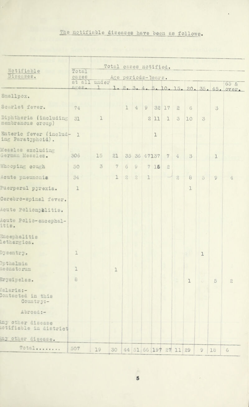 notifiable diseases have been as follows _ Total oases notified. Notifiable Total cases Age periods- years. at all — - pp. und er 1 i - 2. *3. 4. in. 1 . PO. 65 & Smallpox. w.V Sct.rlet fever. 74 1 4 9 32 17 2 6 3 Diphtheria (including 31 membranous croup) 1 2 11 1 3 10 3 Enteric fever (inclua- 1 ing Paratyphoid) . 1 lieaslee excluding derman Measles. 306 15 21 35 36 47137 7 4 3 1 ’.hooping cough 50 3 7 6 9 7 16 2 cute pneumonia 34 1 2 2 1 2 8 5 9 4 Puerperal p;rexia. 1 1 Cerecro-spiual fever. -c'iie Polios; felitis• Acute Polio-encephal- it is • hacepnaiitis lethargies. Djsentry. 1 1 ?pt-alnia -eons to run. 1 1 I hr;sipelas. 8 1 5 2 alaris:- Soutacted in this : .. . . : - -abroad:- h:; other disease iotifiaole in district —: other J 1 ! ! 1 w wox •••••• •• 507 . 19 30 !44i51 66 197 27 11 29 r 9 16 6 5