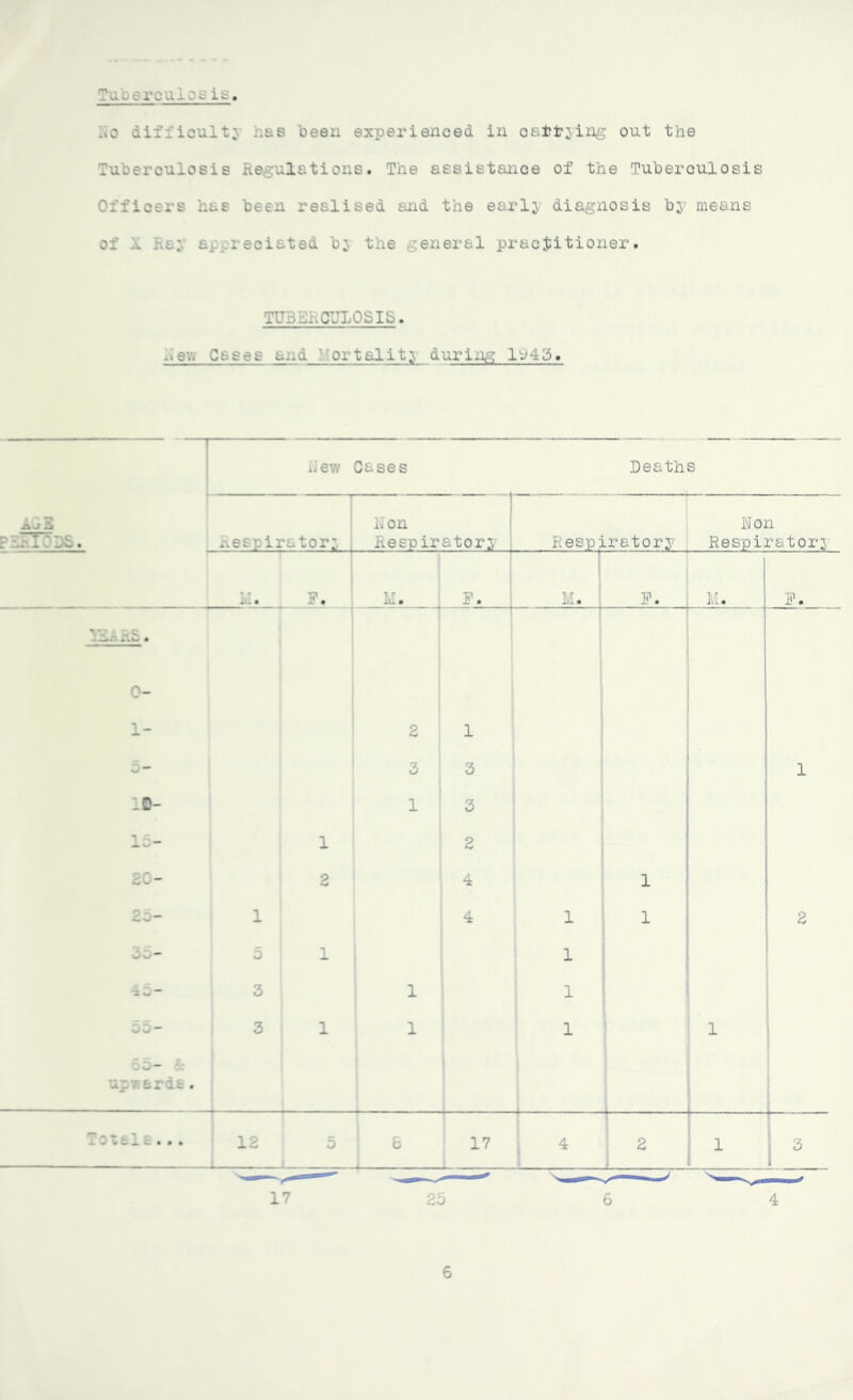 raio Tuberculos is Tuberculosis Regulations. The assistance of the Tuberculosis Officers has been realised and the earl3 diagnosis bj- means of ia; ap reciated bj the general practitioner. TUBERCULOSIS. Meg C€ ses and ortal.ita during lb45. hew Cases Deaths 6