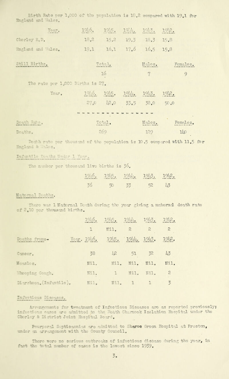 Birth Rate nor 1$000 England and Vales, of tlio population is 18,2 compared -with 19,1 for Year, 19ii6, IOJjG. 19l.jl.l-. 1?1>5, ipn. Chorley R, D, 18.2 15.2 19.5 18.5 15.8 England and alos. 19.1 l6,l 17.6 16,5 15.8 Still Births, Total. V V'R, Female s. 16 7 9 The rate per 1,000 3 irths is i 27. Yoar, 19/i.o, I9li5. 1945. 19142. 27,0 142.0 59.5 58.0 50.0 Dc ath 5 at o , Total, Malos, Females. Vi 1 « 269 129 lip ~ r u- . 3 md of the population is 10,5 oomporod Dtith 11,5 fbr England & ale s. Inf ”tile T>. aths Under 1 Year , The n ber per thousand live births is yo, 19^. 1916. I9bk. 1913. 19li2. J6 J) i3 52 h3 . - - o . • 1 Hat mal Death during the year giving a maternal death rate of 2,1C ror thousand births. - I.9I4.5. 19l4li. 19A5. 19l|2. 1 Nil. 2 2 2 Doat : - V or. 191+6. 19145. 19l4l+. 19U3. 19lj2. ^ Q O'*- 38 U2 5! 32 1+3 Measles. Nil. Nil. Nil. Nil. Nil. ping Cough. Nil. 1 Nil. Nil. 2 Diarrhoea, Infantile), Nil. Nil. 1 1 3 Infectious Diseases, :.r 2 C'.r treatment of Infectious Diseases arc as reported previously ir.J * ~nr' o r n : itnc; -/. the enth Ch mook Isolation Hospital under the ib rl y Dir:riot -Joint Hospital 3oar:h P' r rnl ationeru jj 're nittor to Dhoroo Green Hospitol at Preston, under on arr rgcrent -with the County Council, There ■wore no serious outbreaks of i: us ooo.ee during the year* in in:t tin - tal number of ease3 is the lowest sinco 1959. 7 y •